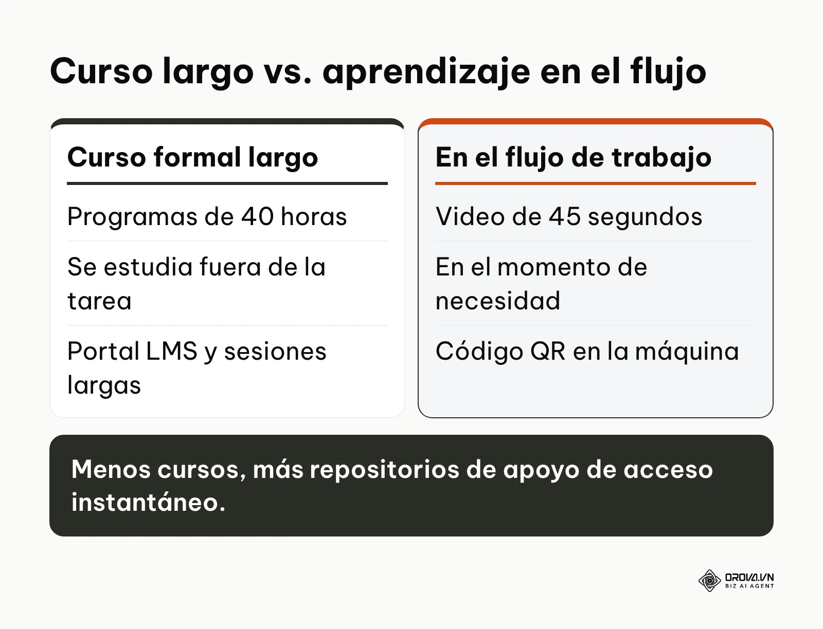 Comparación entre cursos formales largos y aprendizaje en el flujo de trabajo