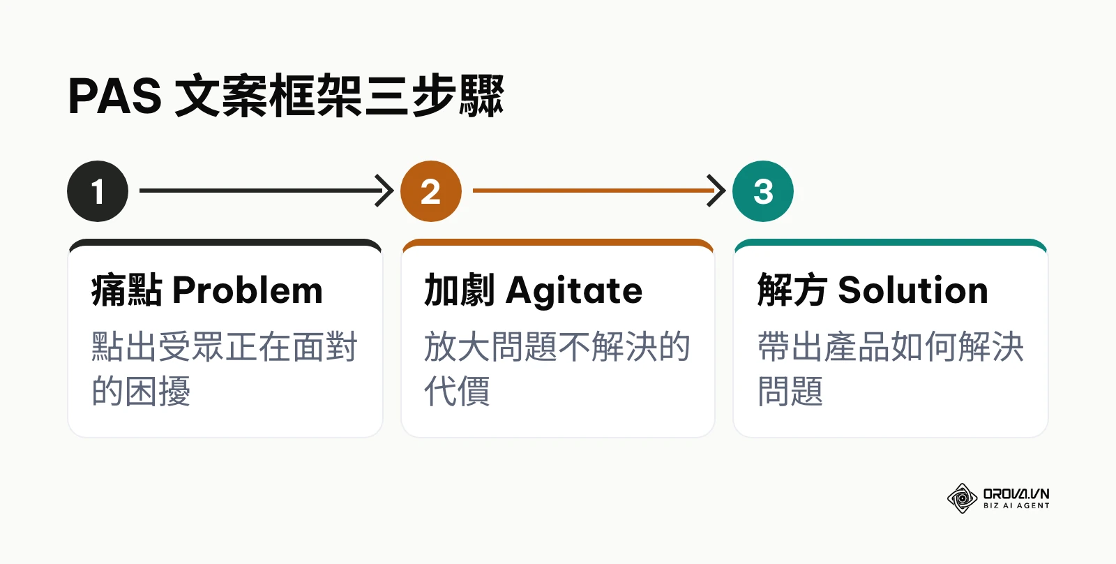 PAS 框架:痛點、加劇問題、解決方案三個步驟