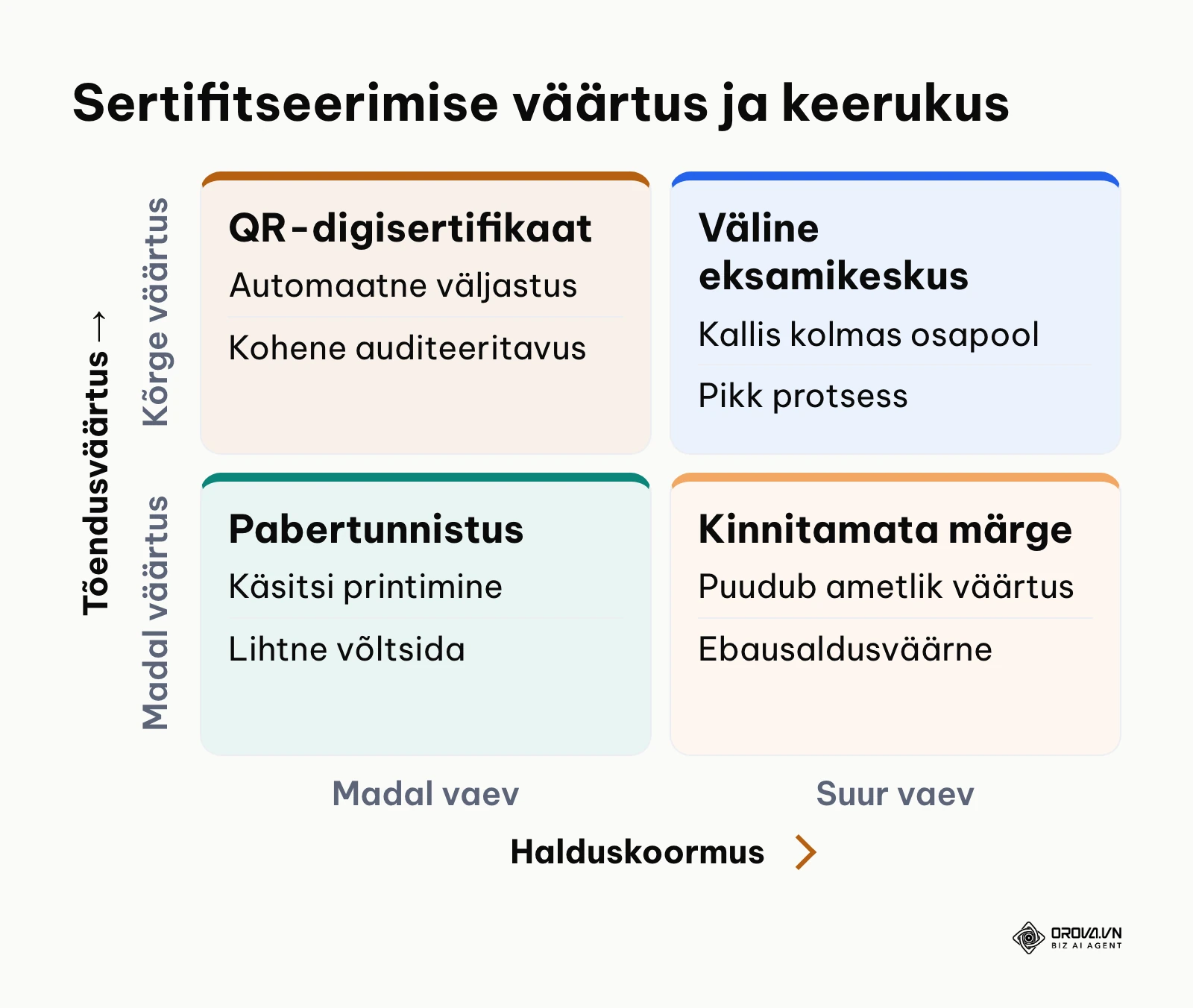 Sertifitseerimismeetodite maatriks halduskoormuse ja tõendusväärtuse järgi