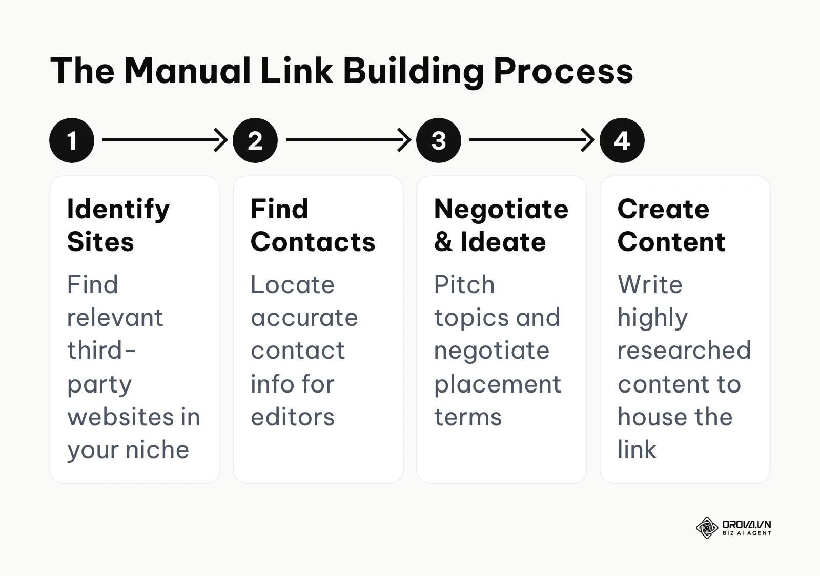 Four steps of manual link building: identify sites, find contacts, negotiate placements, and create content.