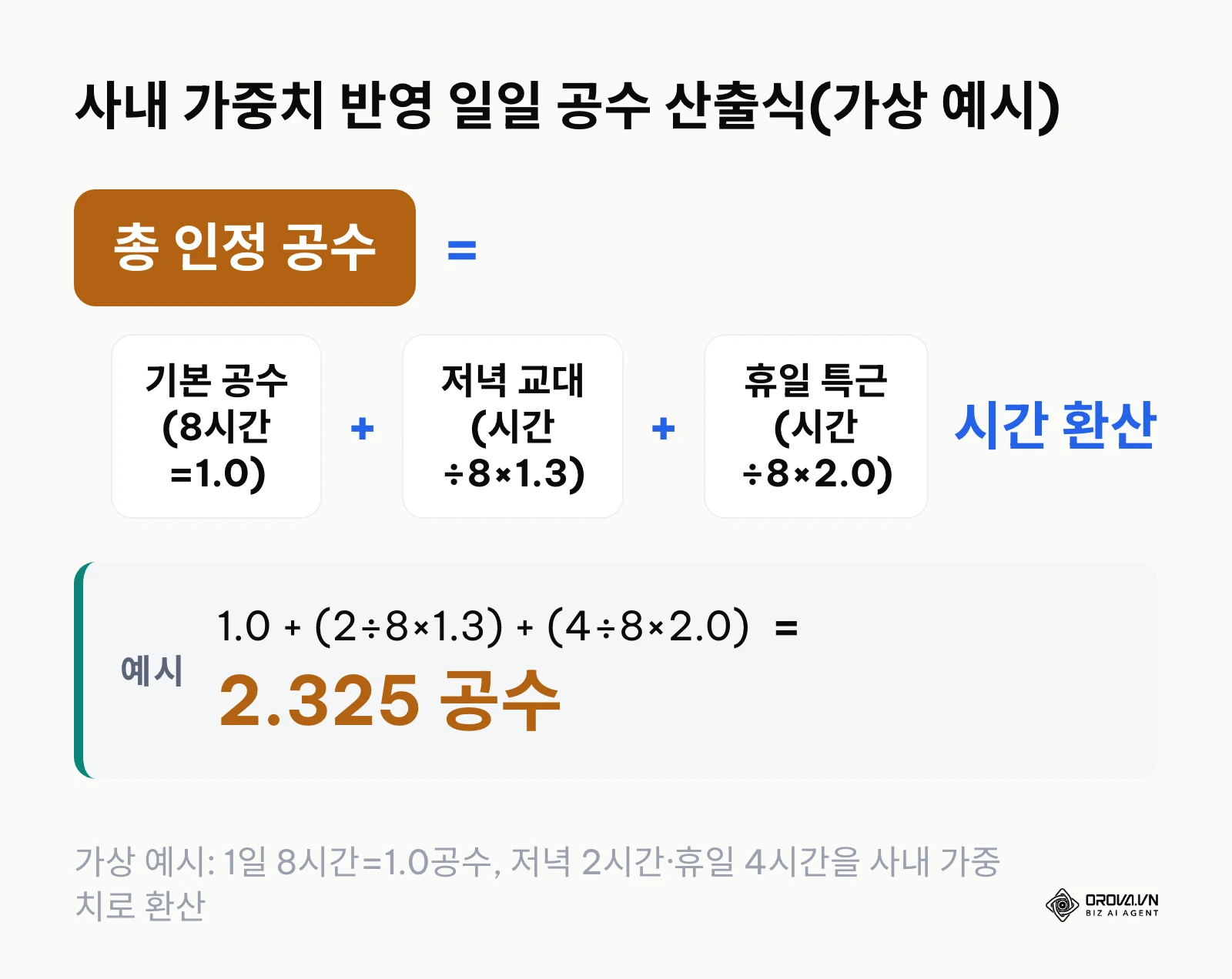 기본 공수에 저녁 교대·휴일 특근 가중치를 더하는 공수 계산식