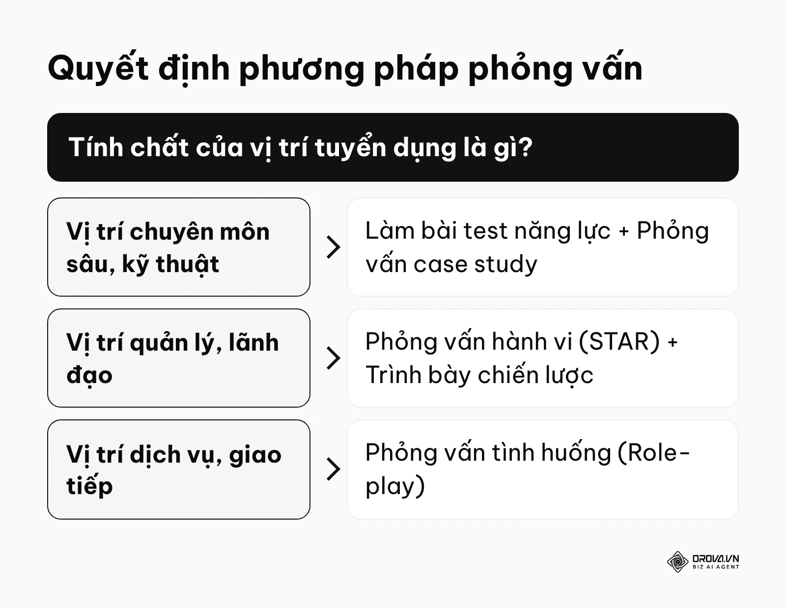Khung quyết định chọn loại hình phỏng vấn dựa trên đặc thù vị trí