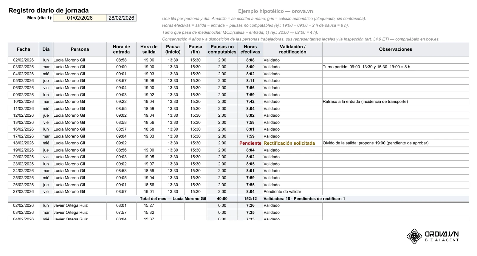 Hoja «Registro diario» del archivo de ejemplo (febrero de 2026): fecha, día, persona, hora de entrada y de salida, pausa, pausas no computables, horas efectivas, validación o rectificación y observaciones; el turno partido de 09:00 a 19:00 con pausa de 13:30 a 15:30 da 8 h y un olvido de la salida queda «Pendiente» con rectificación solicitada.