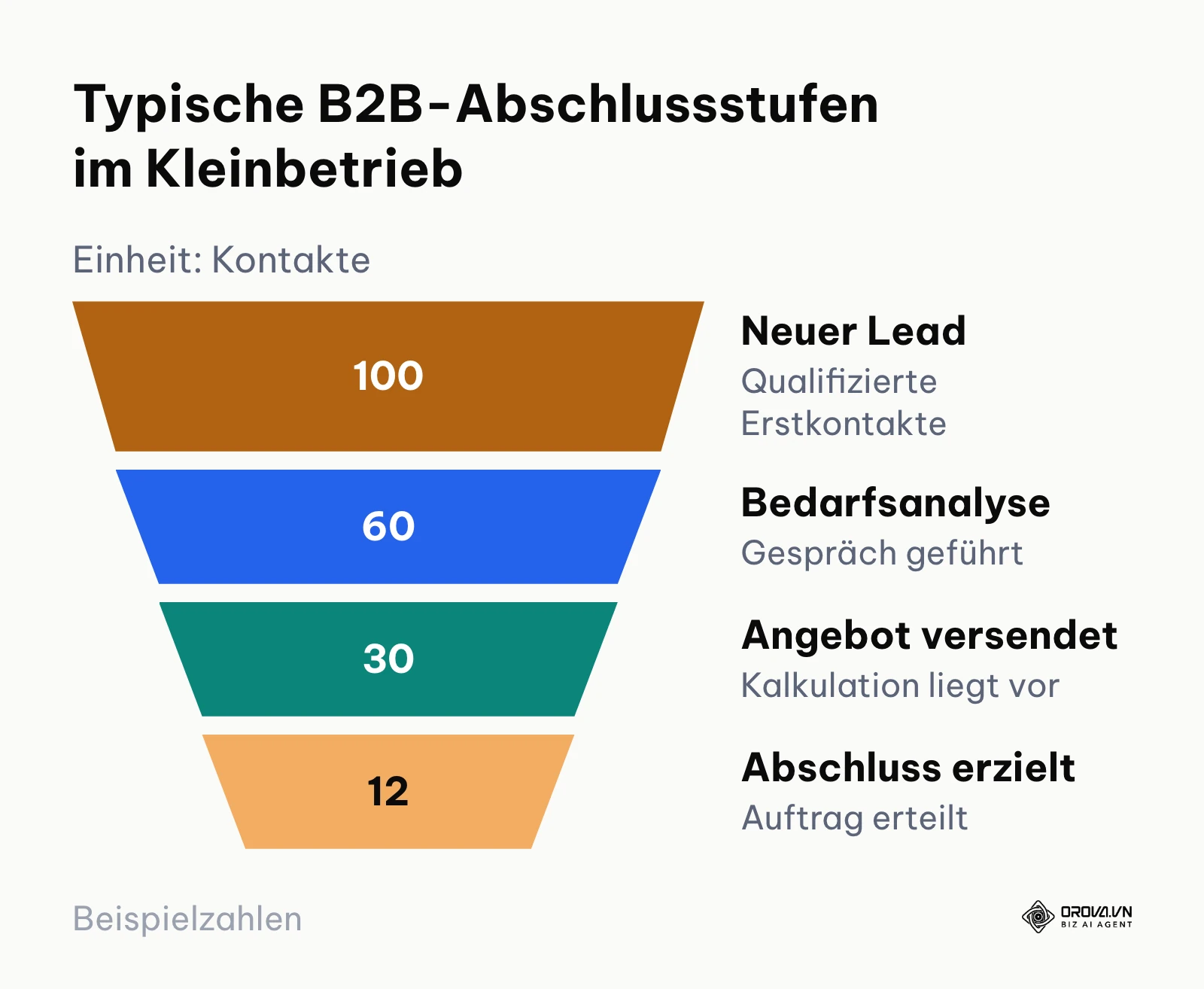 Verkaufstrichter mit Konvertierungsstufen für kleine Unternehmen