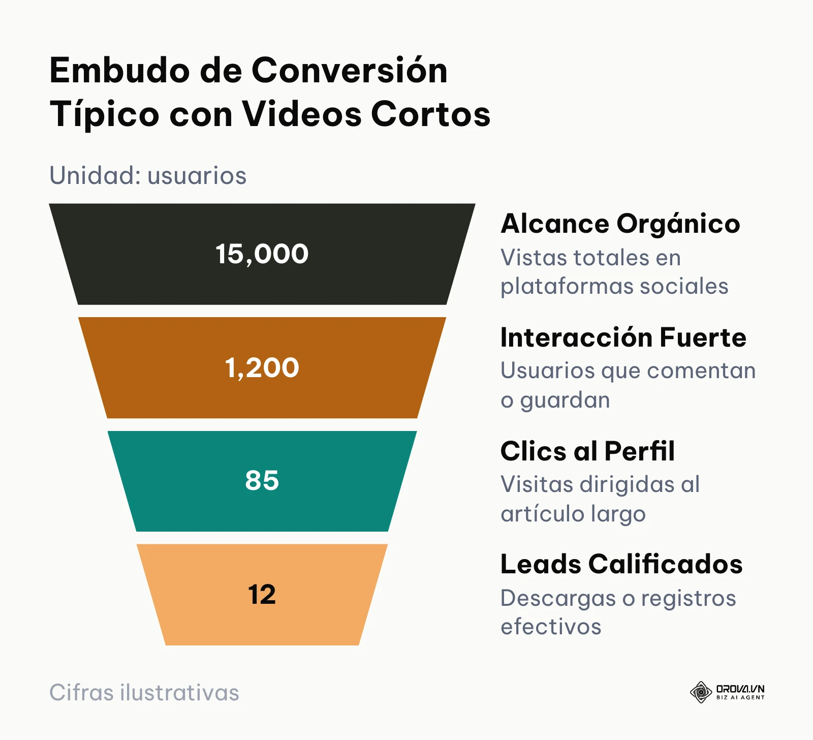 Gráfico de embudo que muestra cómo quince mil vistas de videos cortos se reducen gradualmente a doce leads calificados.