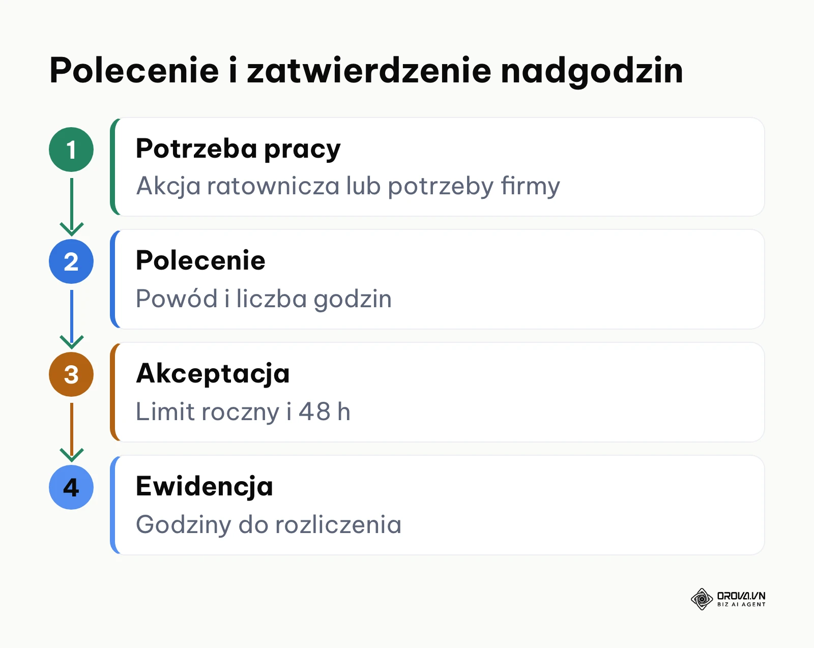 Schemat procedury zgłaszania i zatwierdzania pracy nadliczbowej w firmie