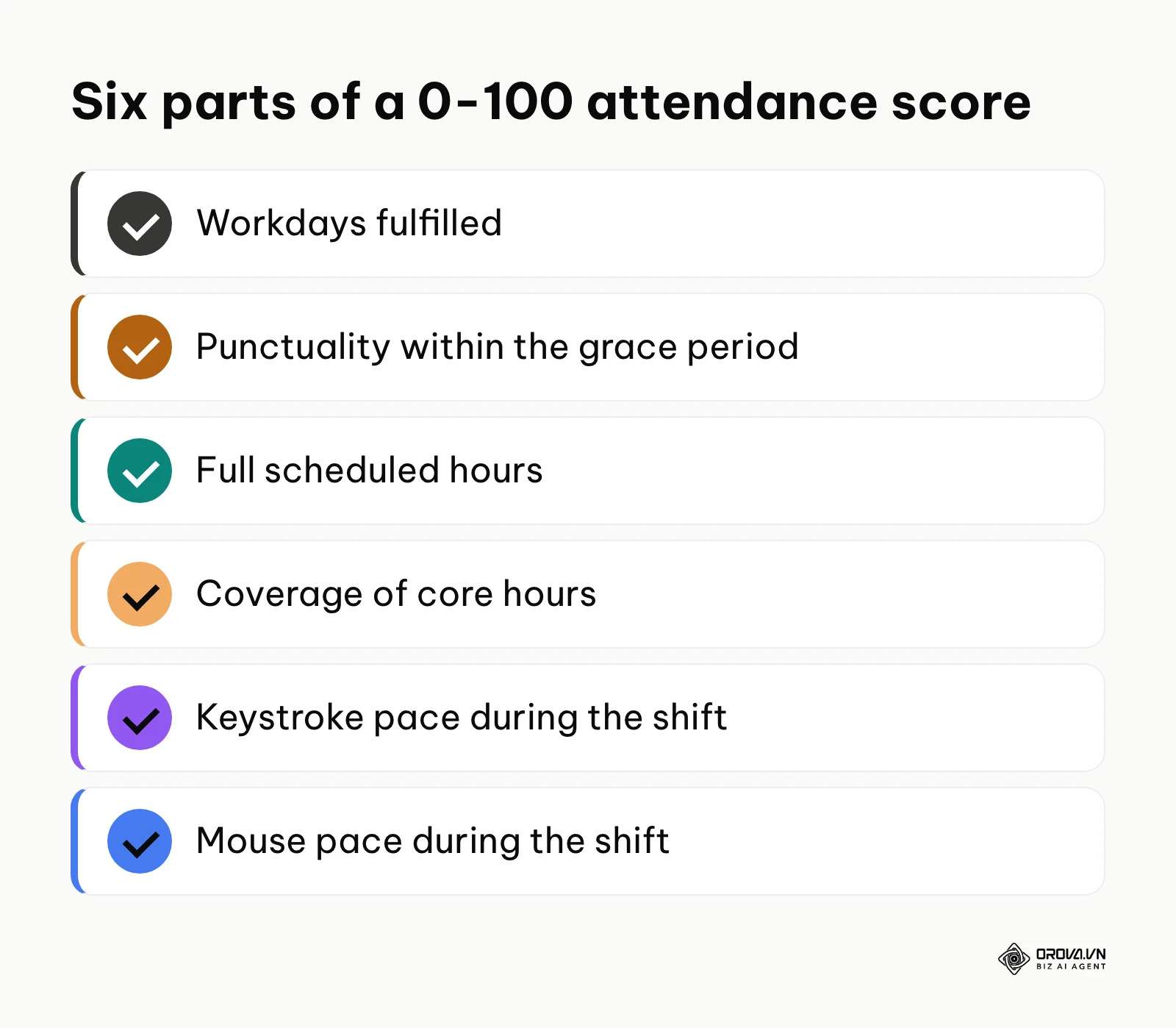 Checklist of the six components that make up a 0-100 attendance score