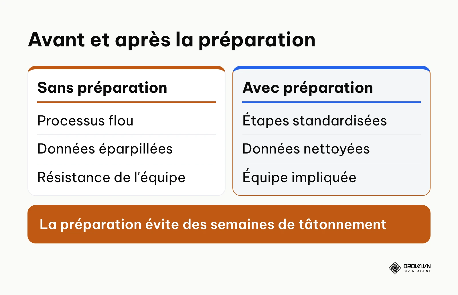 Tableau comparant un déploiement avec et sans préparation préalable