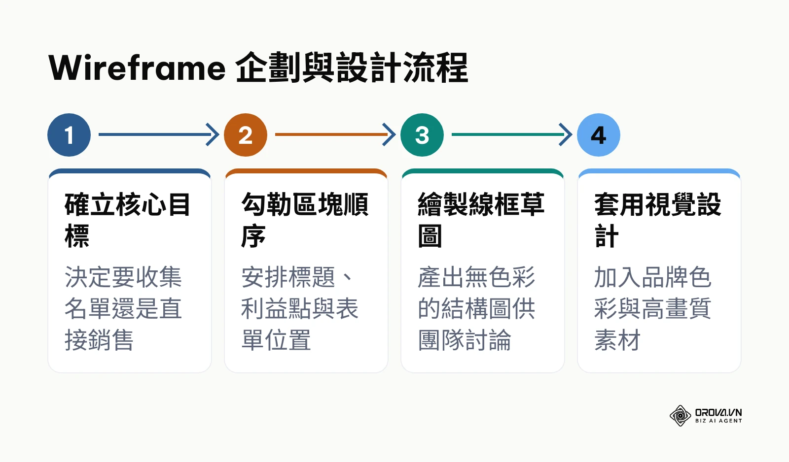 從確立目標到套用視覺設計的 Wireframe 製作四步驟流程