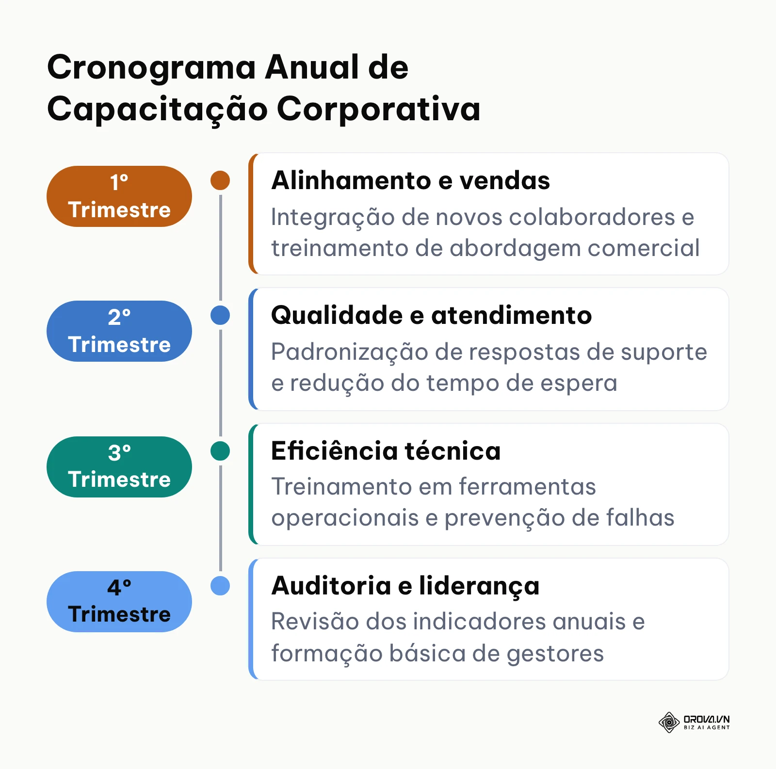 Linha do tempo trimestral com as quatro etapas de execução do plano anual de treinamento corporativo.