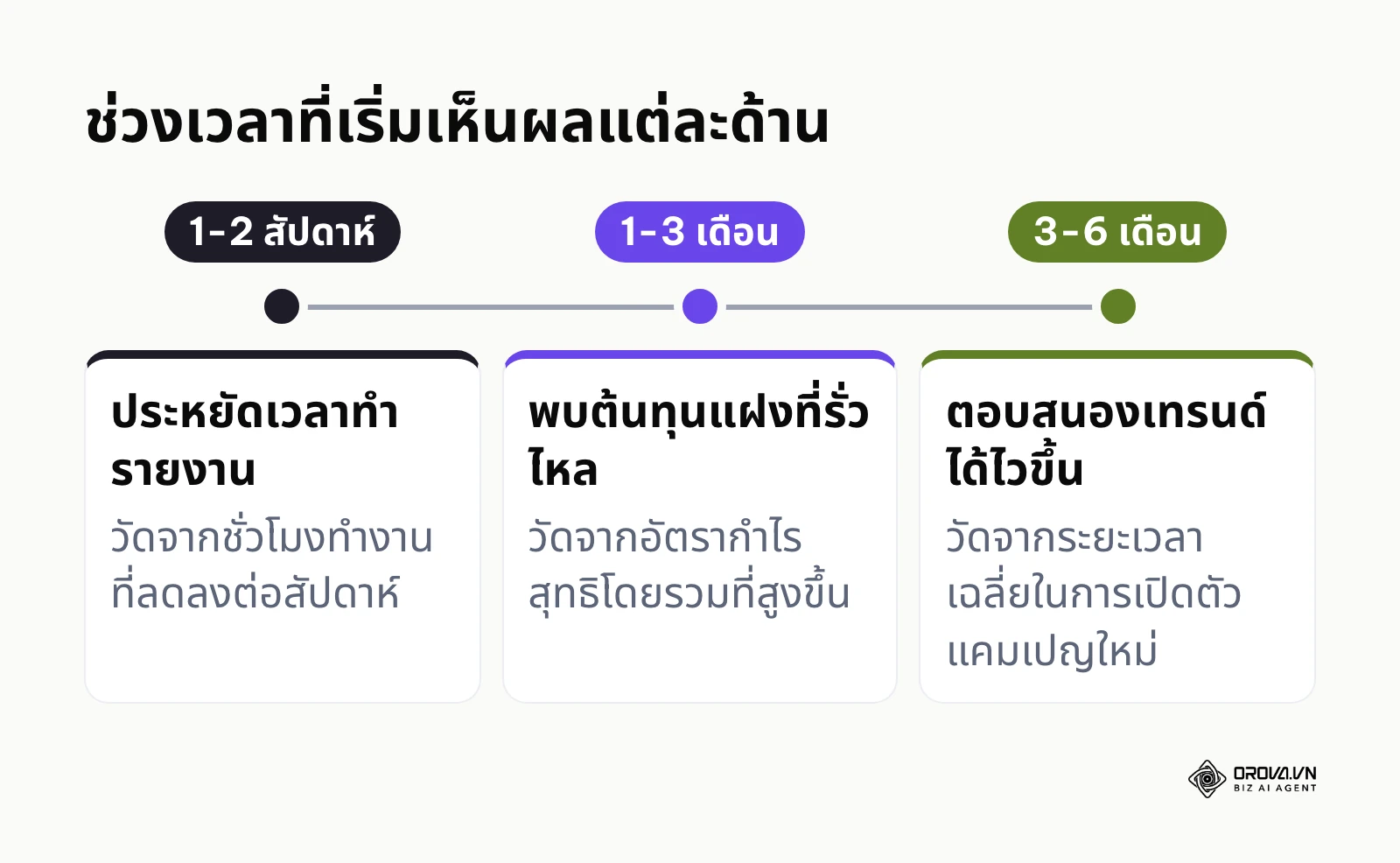 ไทม์ไลน์ช่วงเวลาที่องค์กรเริ่มเห็นประโยชน์จาก Data Visualization ในแต่ละด้าน