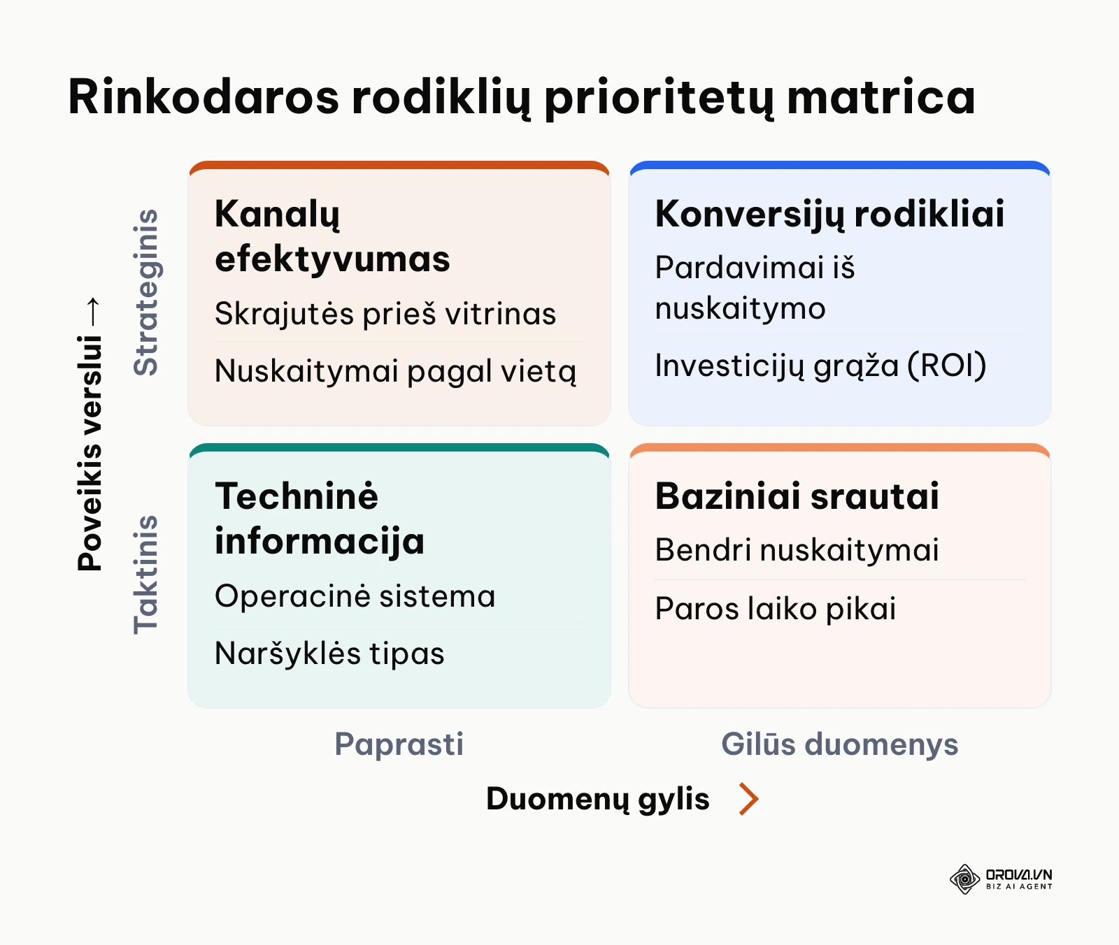 QR kodo matavimo rodiklių prioritetų matrica pagal poveikį ir gylį