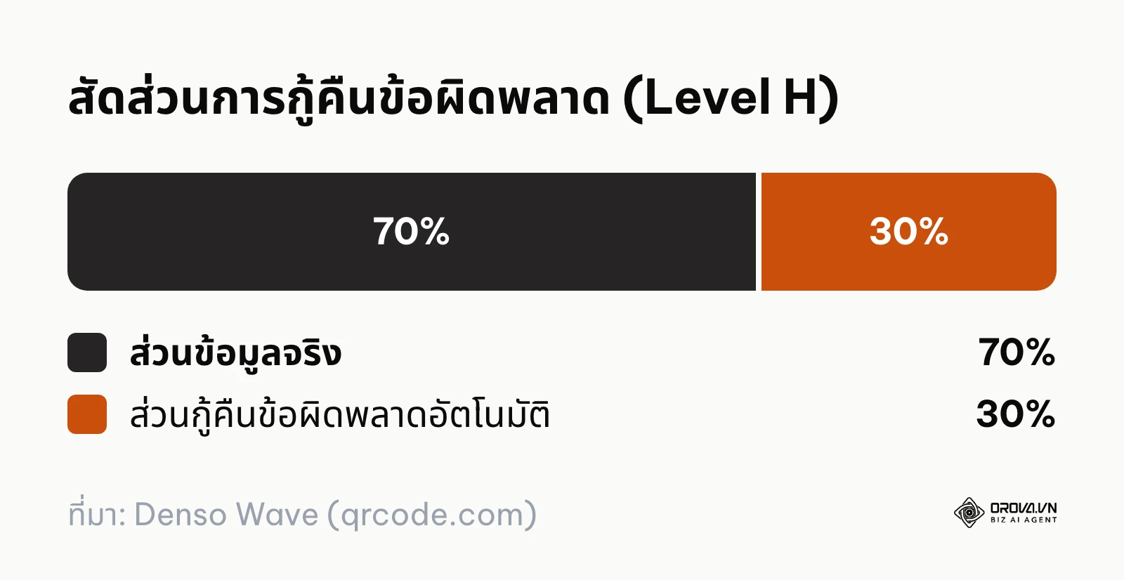 กราฟสัดส่วนแสดงการใช้พื้นที่ 30 เปอร์เซ็นต์สำหรับสำรองข้อมูลในโหมดความแม่นยำสูง