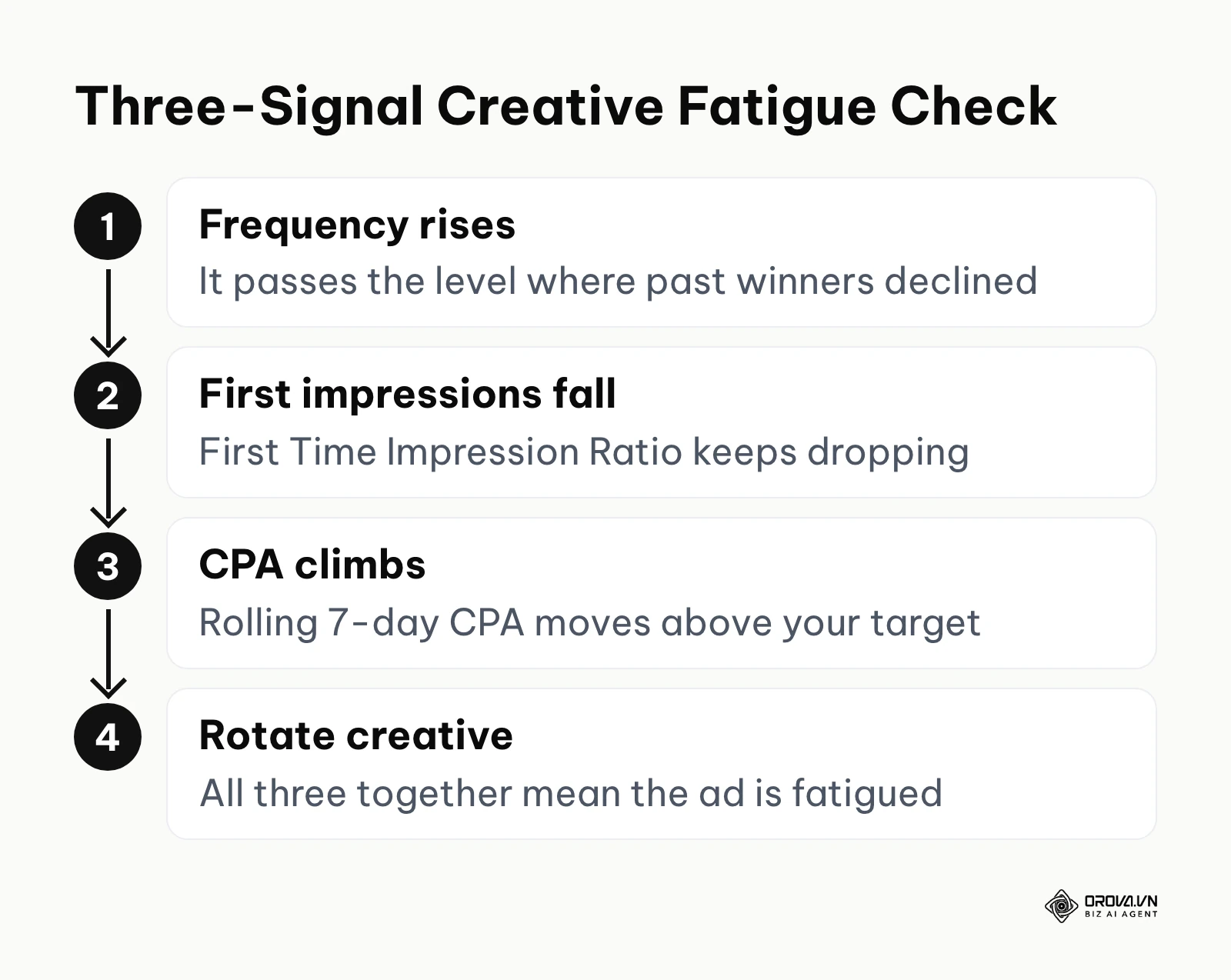 A four-step check showing how Frequency, First Time Impression Ratio and CPA together signal creative fatigue.