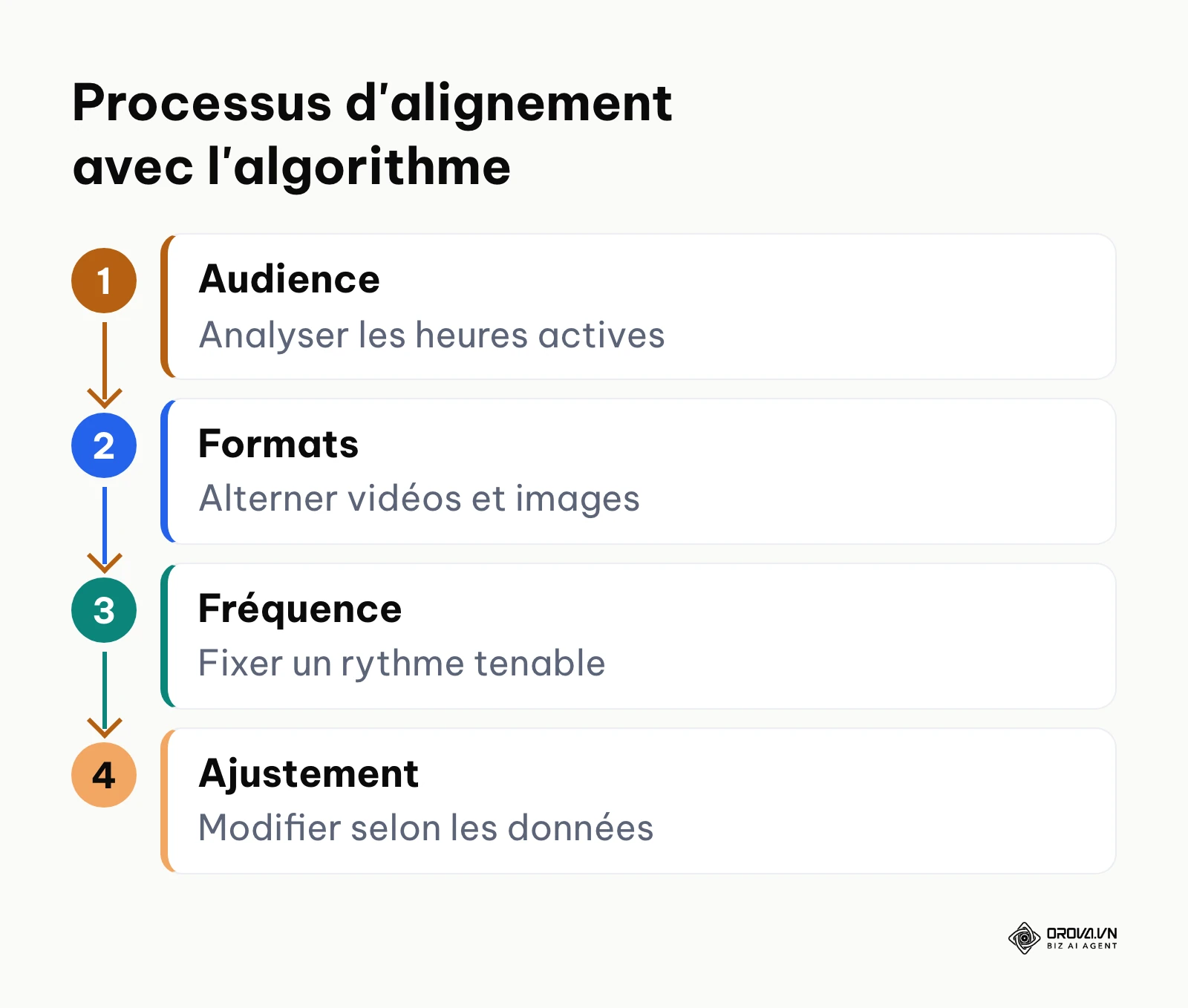 Les quatre étapes clés pour aligner sa stratégie de publication sur les exigences de l'algorithme Instagram.