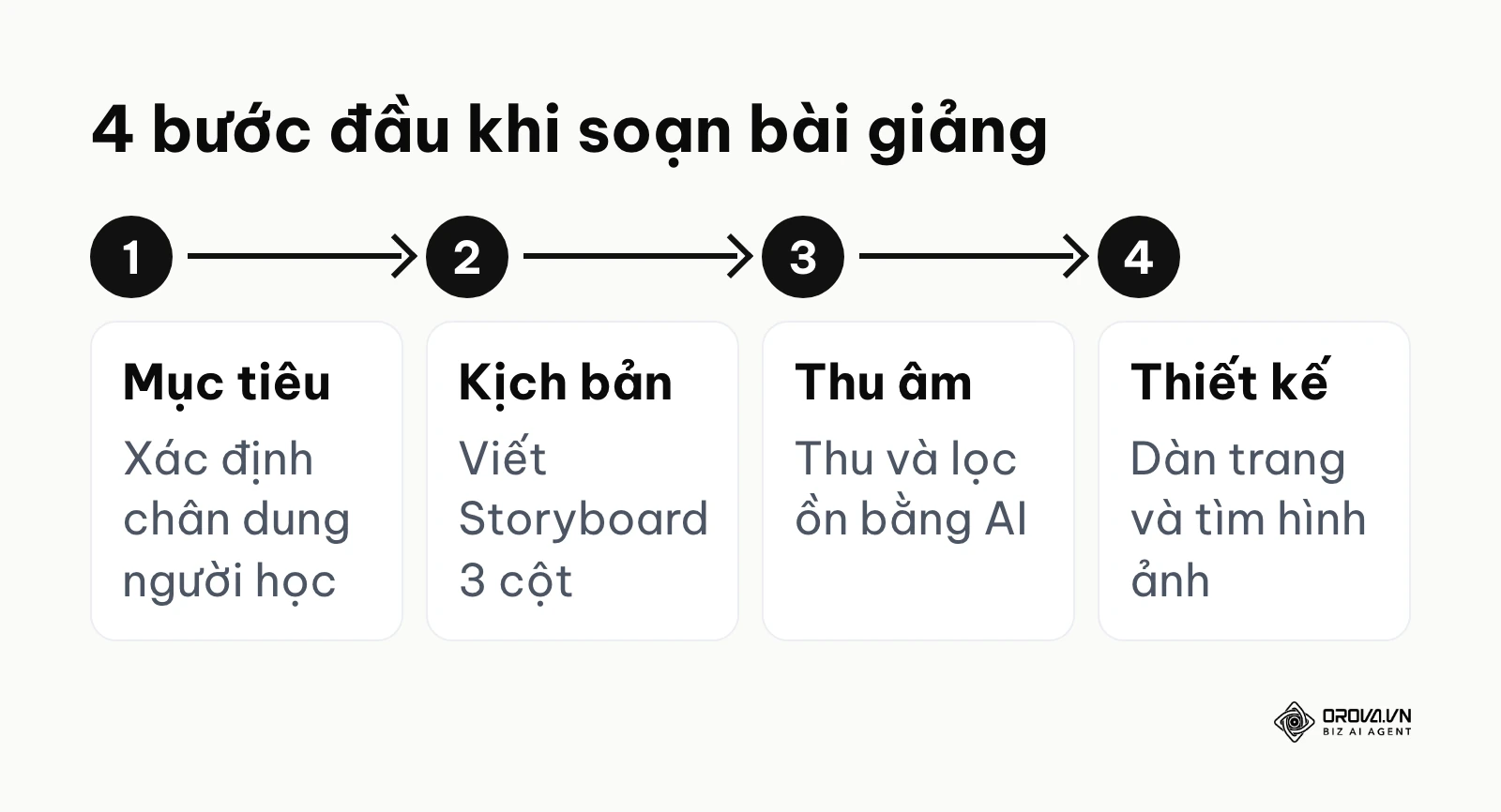 Sơ đồ 4 bước đầu tiên trong quy trình soạn bài giảng E-learning