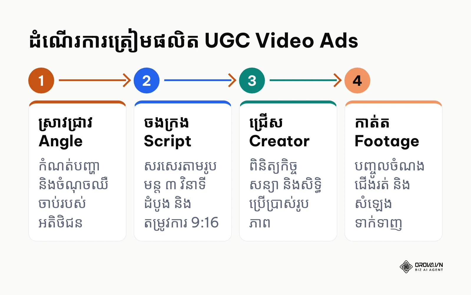 ដ្យាក្រាមដំណើរការត្រៀមផលិត UGC Video Ads ៤ ជំហាន