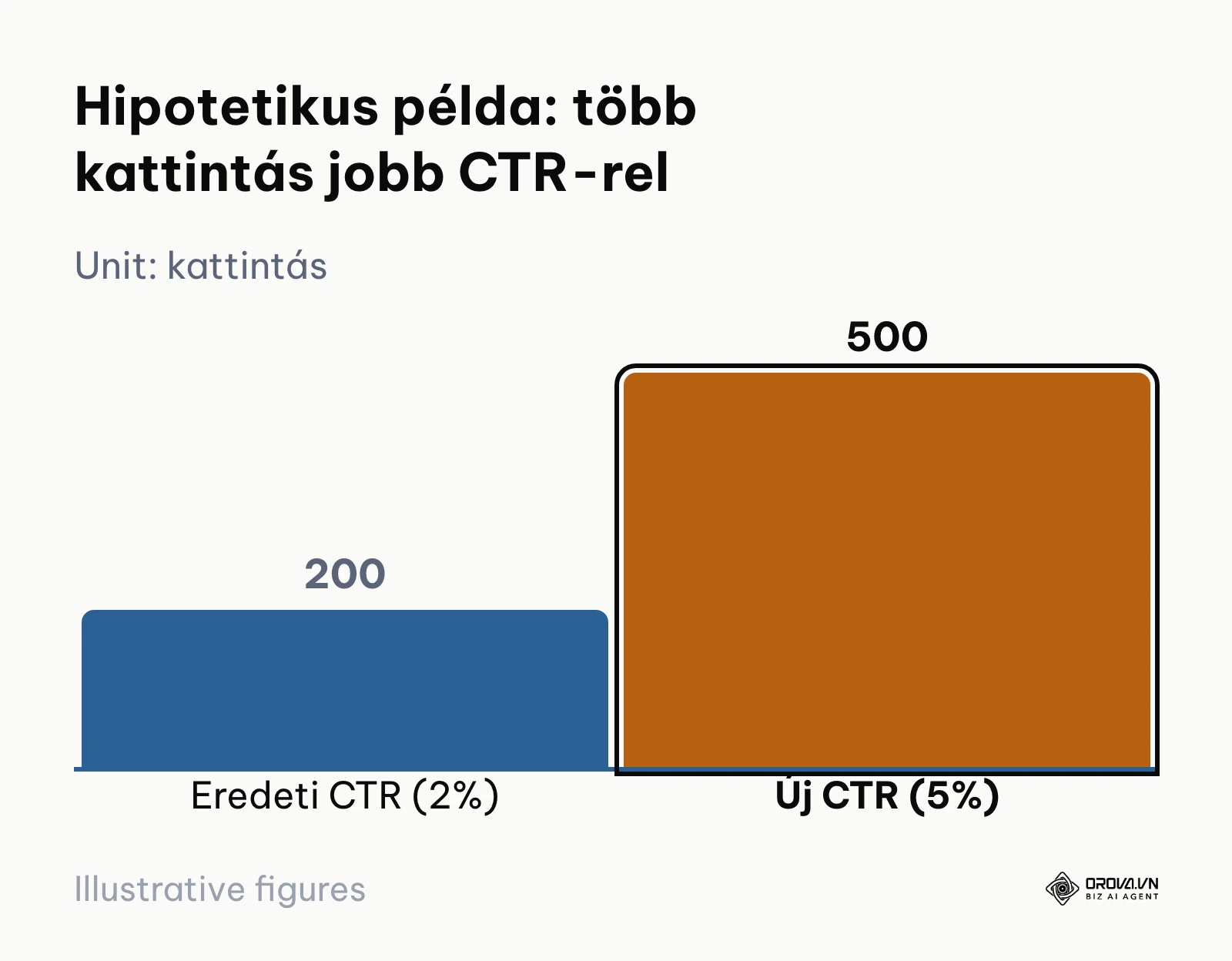Hipotetikus példa: 10 000 megjelenésnél 2% CTR 200, 5% CTR 500 kattintást jelent.