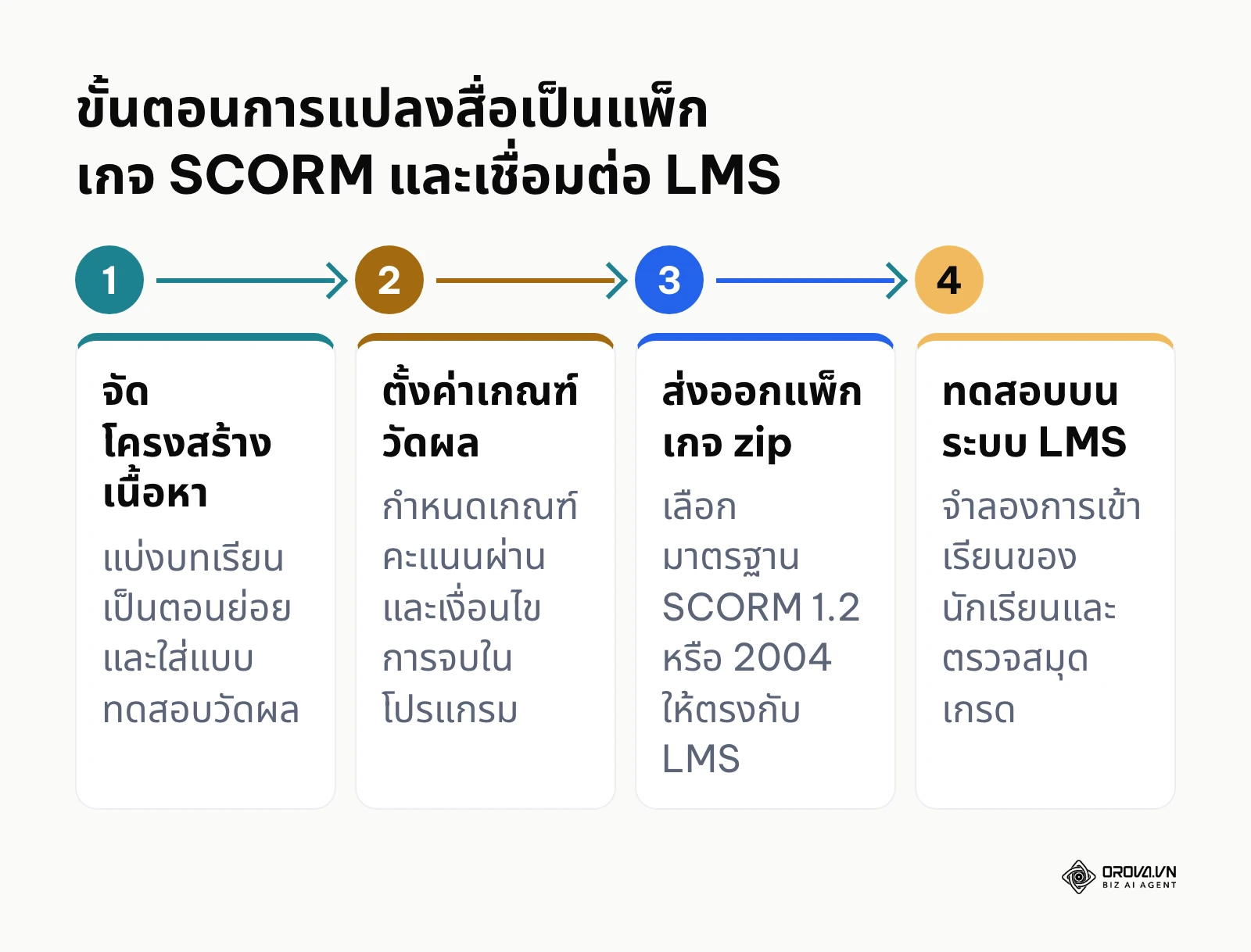 แผนภาพกระบวนการ 4 ขั้นตอนในการแปลงเนื้อหาเป็นไฟล์ SCORM และนำเข้าสู่ระบบจัดการเรียนรู้
