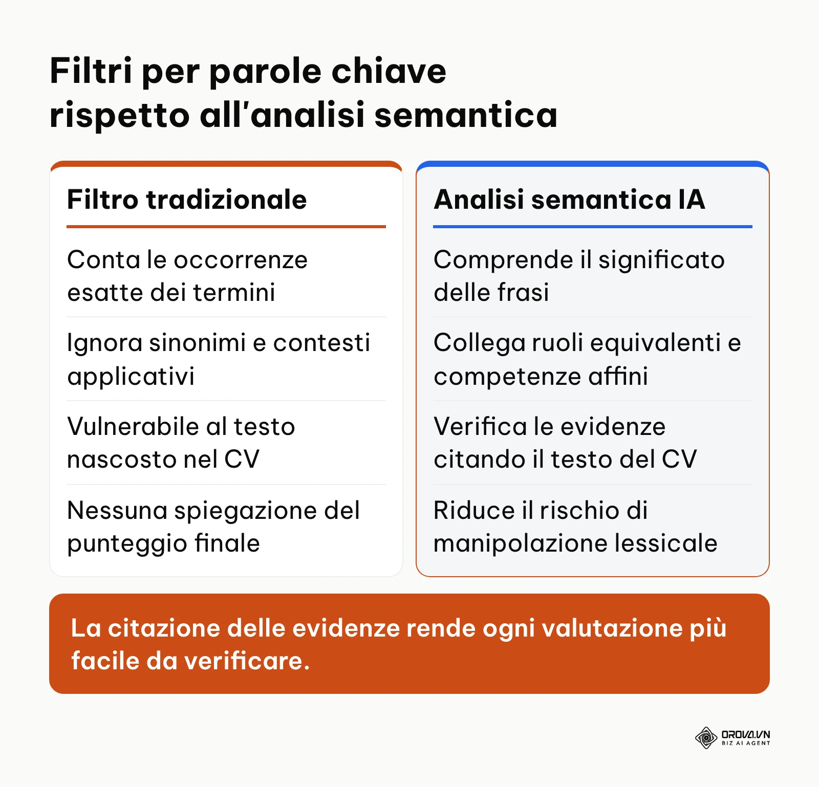Confronto analitico tra il filtraggio rigido a parole chiave e la valutazione semantica contestuale.
