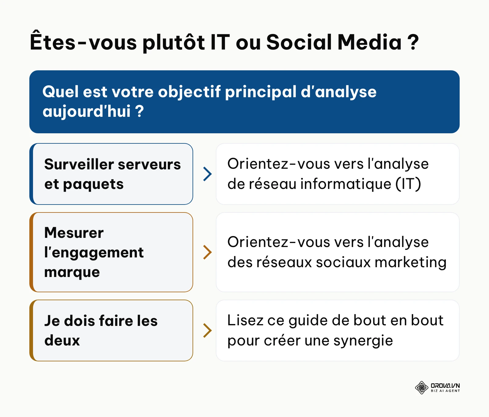 Arbre de décision pour choisir entre l'analyse IT et l'analyse sociale