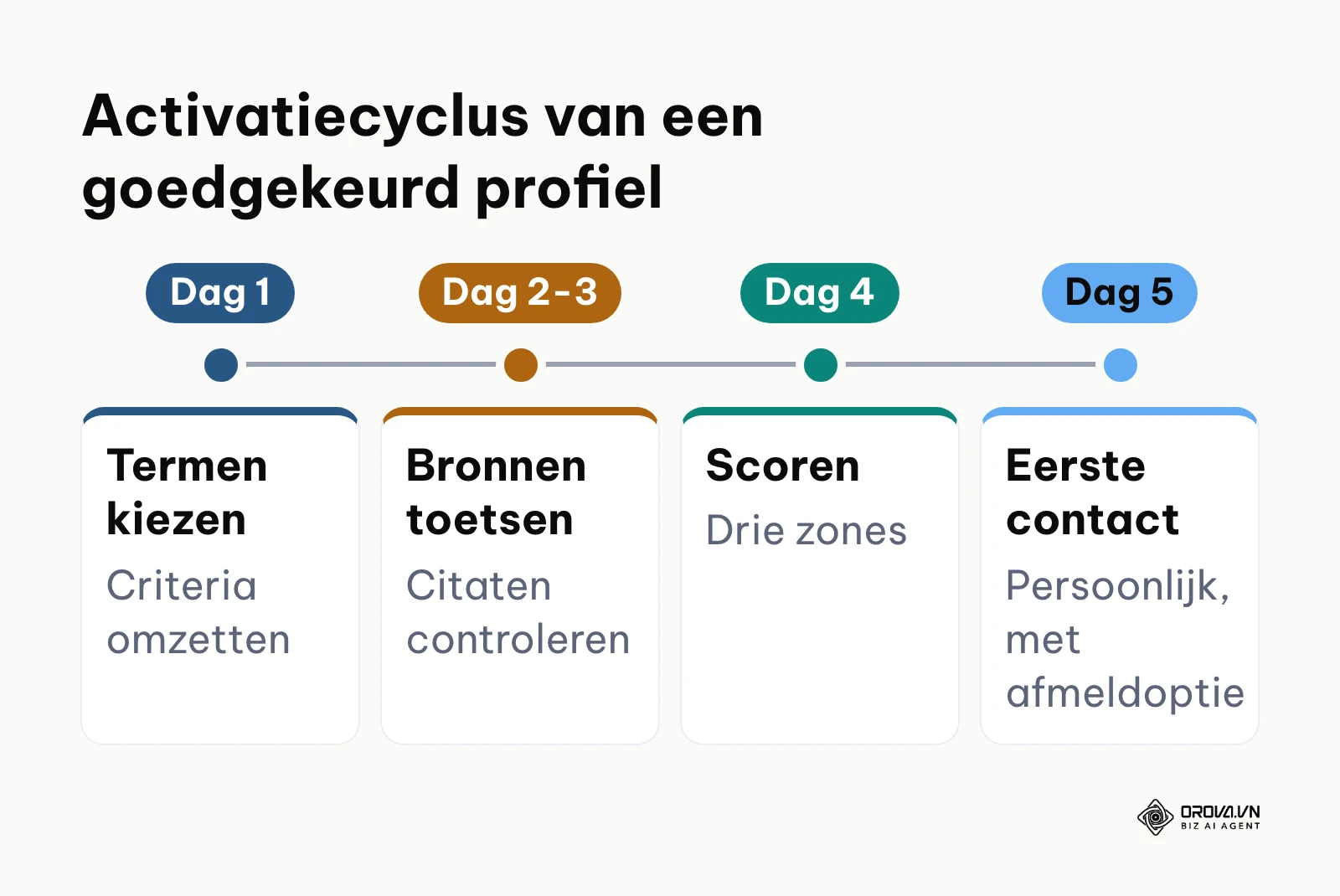 Tijdlijn van vijf dagen voor het omzetten van een theoretisch ICP naar een actieve outreachcampagne