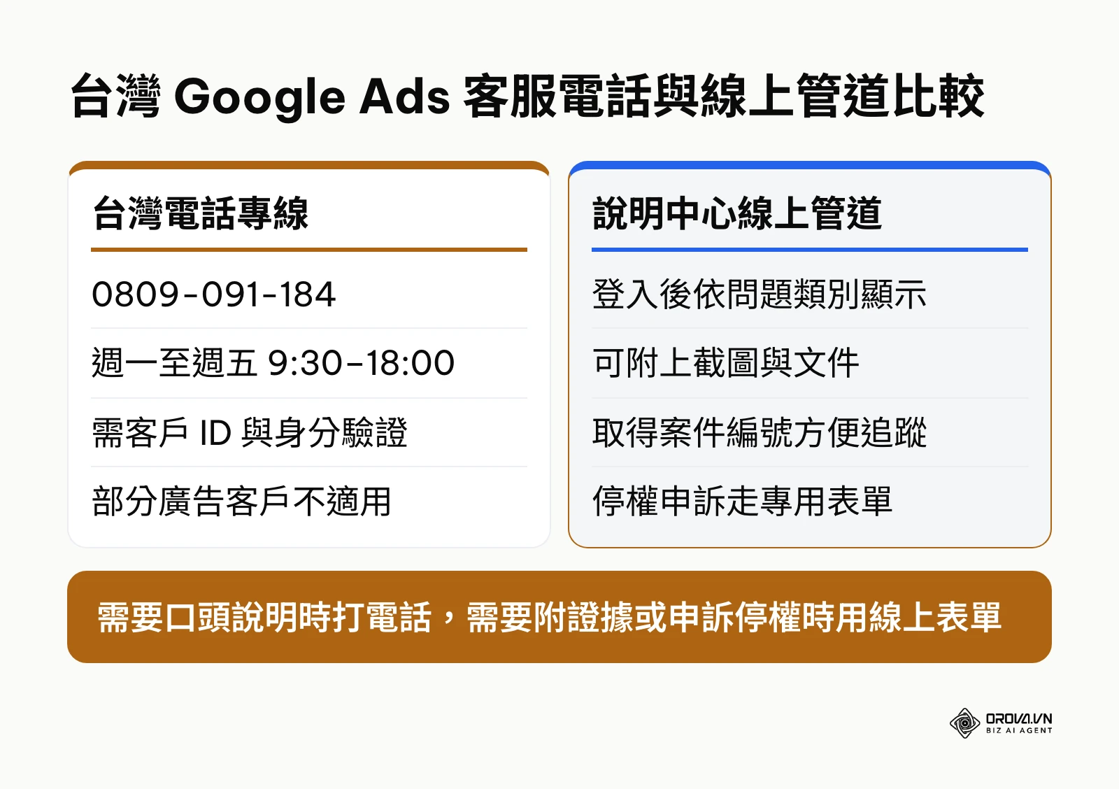 Google Ads 台灣電話專線與說明中心線上管道比較圖