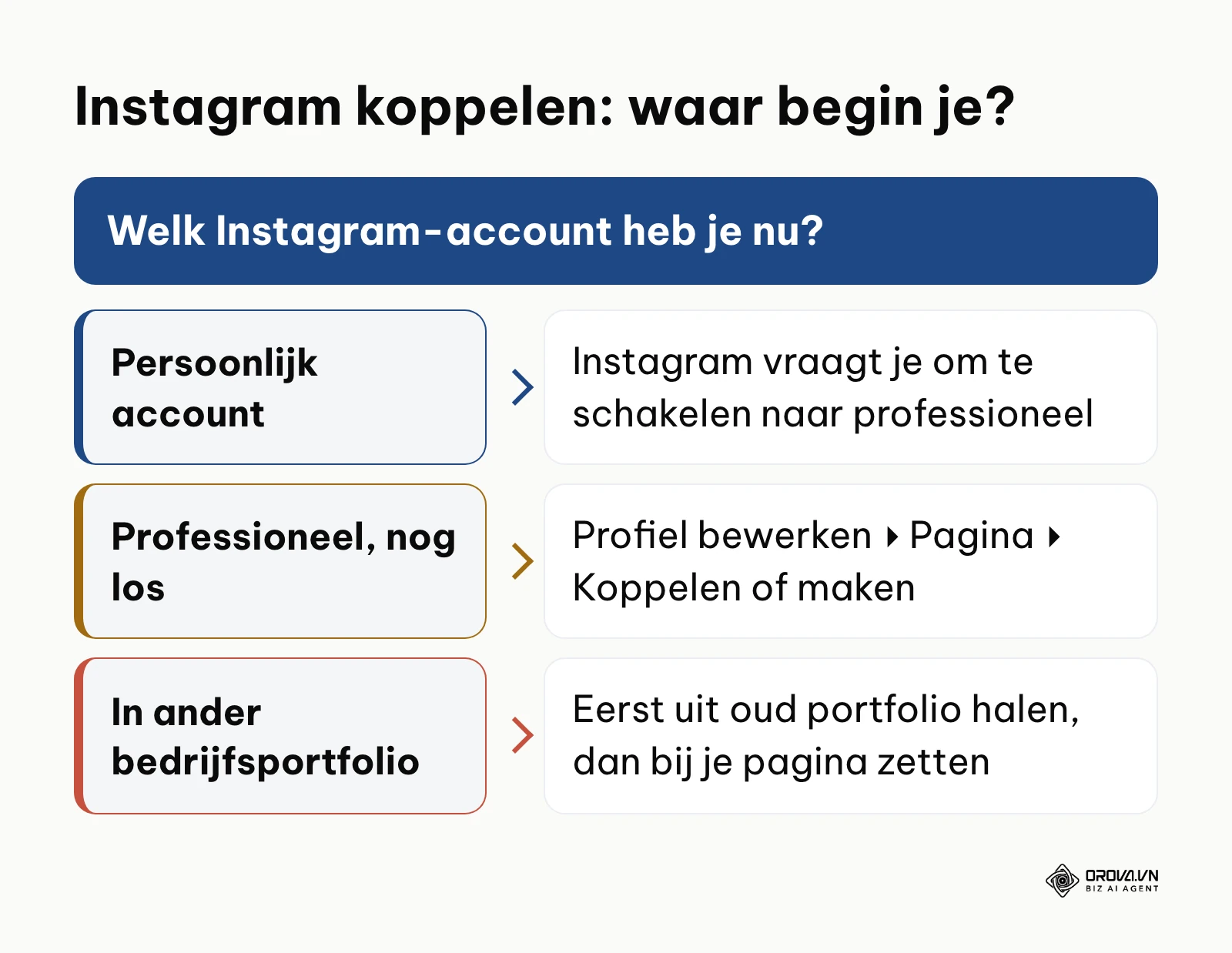 Beslisschema voor het koppelen van een Instagram-account aan een Facebook-pagina in Meta Business Suite