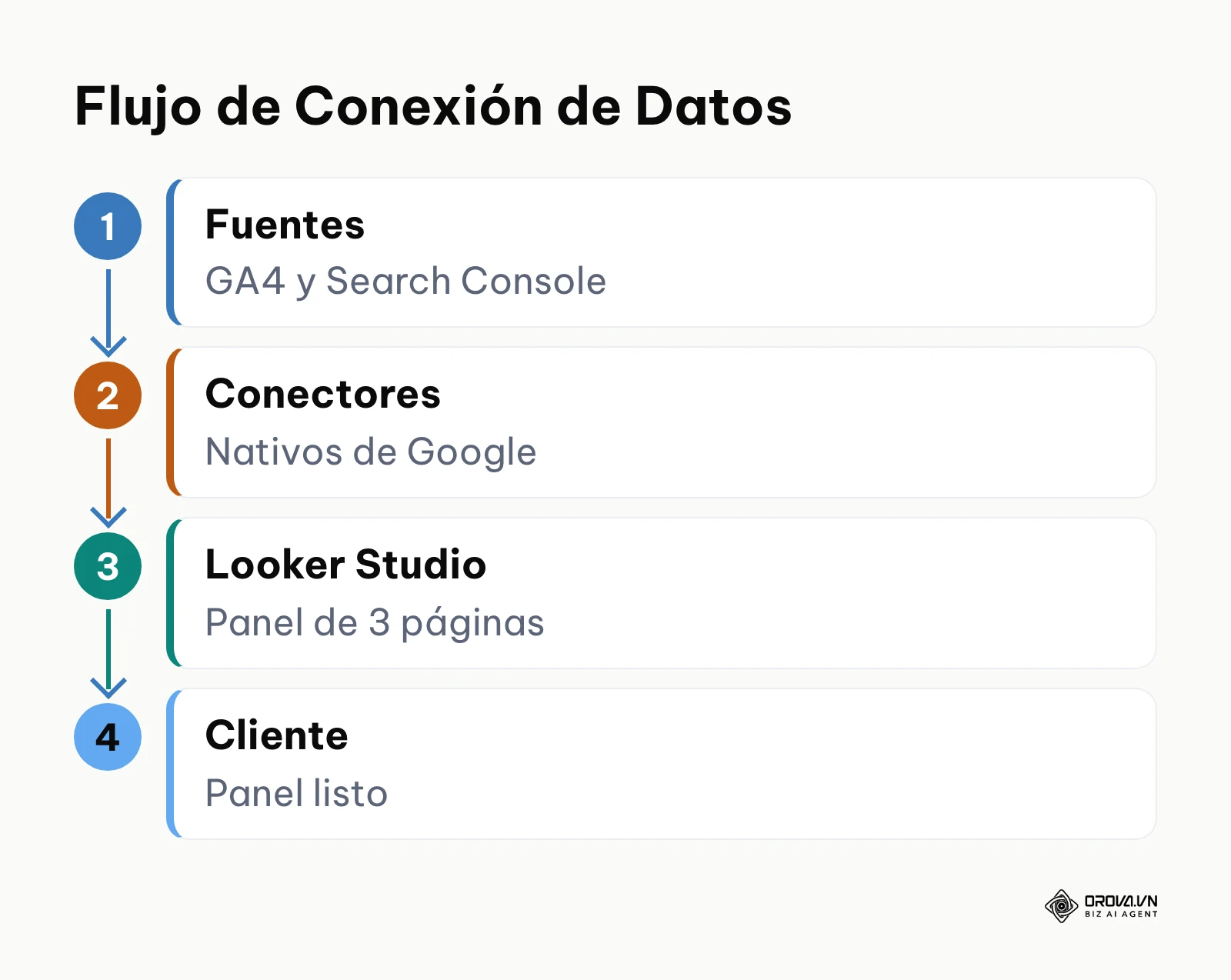 Diagrama de flujo que muestra el viaje de los datos desde las herramientas de Google hasta el informe final.