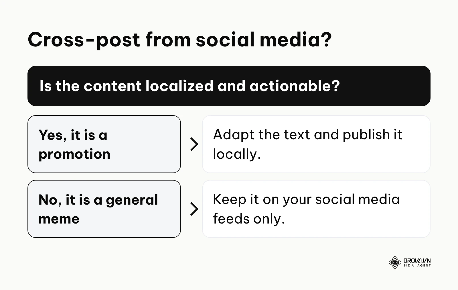 Decision tree for whether to cross-post social media content to a Business Profile.