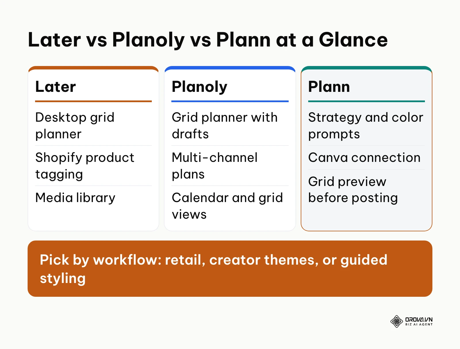 Side-by-side comparison of Later, Planoly and Plann grid planning strengths
