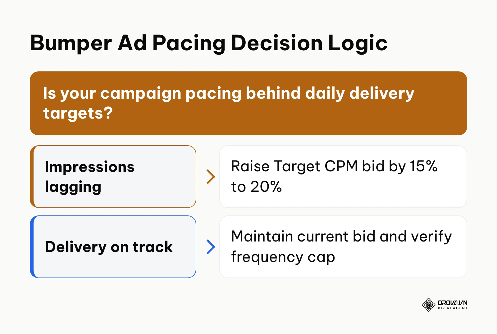 Decision logic tree for adjusting bumper ad target CPM bids