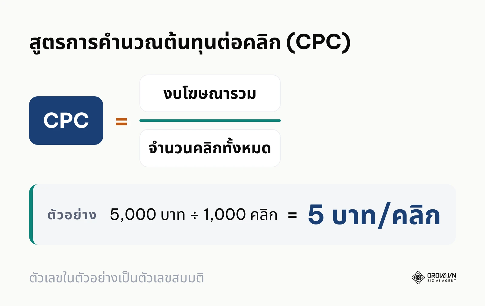 สูตรคำนวณค่า CPC พื้นฐานโดยนำงบประมาณรวมหารด้วยจำนวนคลิก