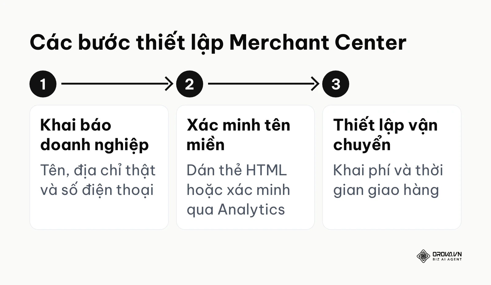 Quy trình ba bước cơ bản để hoàn thiện hồ sơ trên Google Merchant Center.