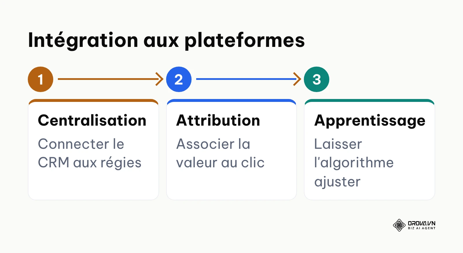 Schéma des étapes pour lier les données de rentabilité aux plateformes