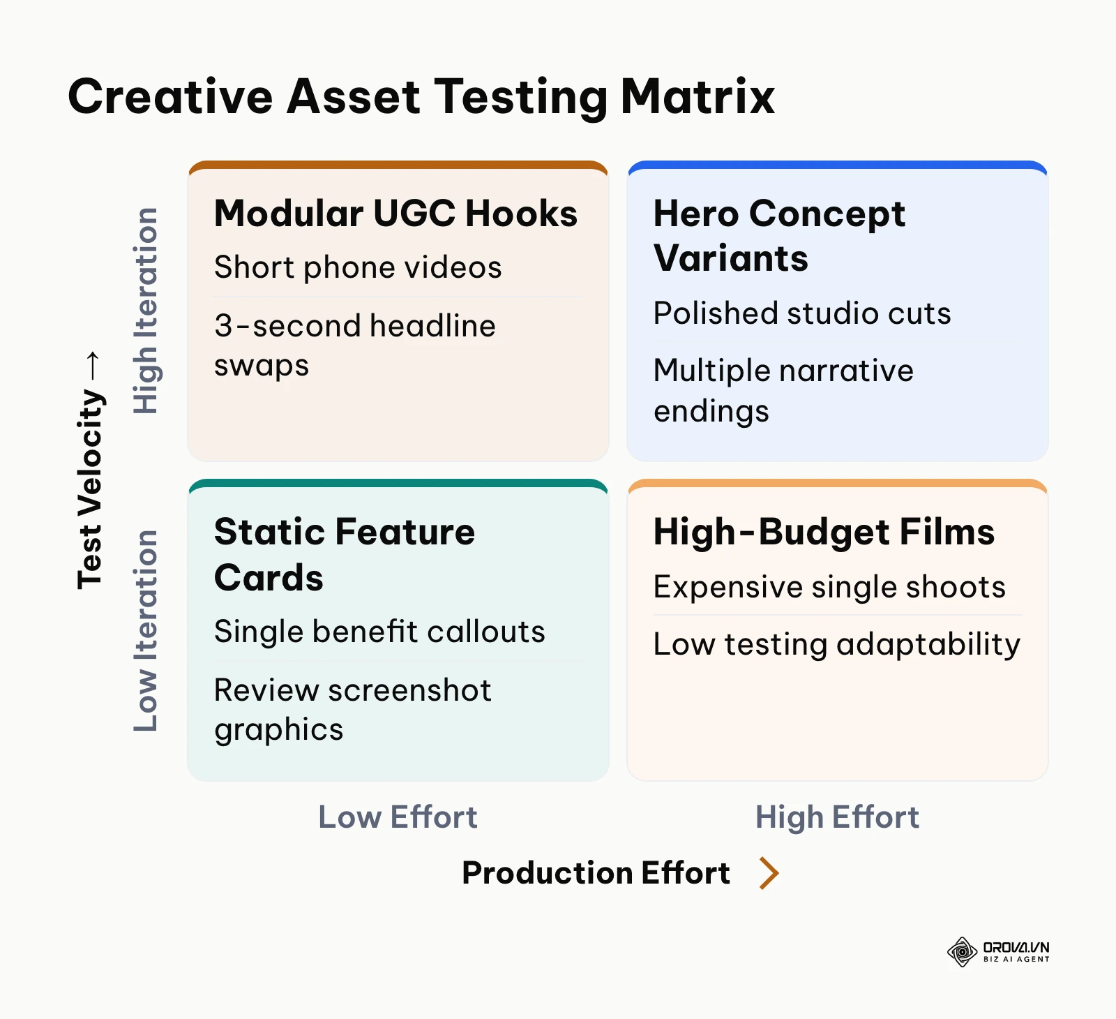 Two-by-two priority matrix mapping ad creative formats by production effort and testing speed