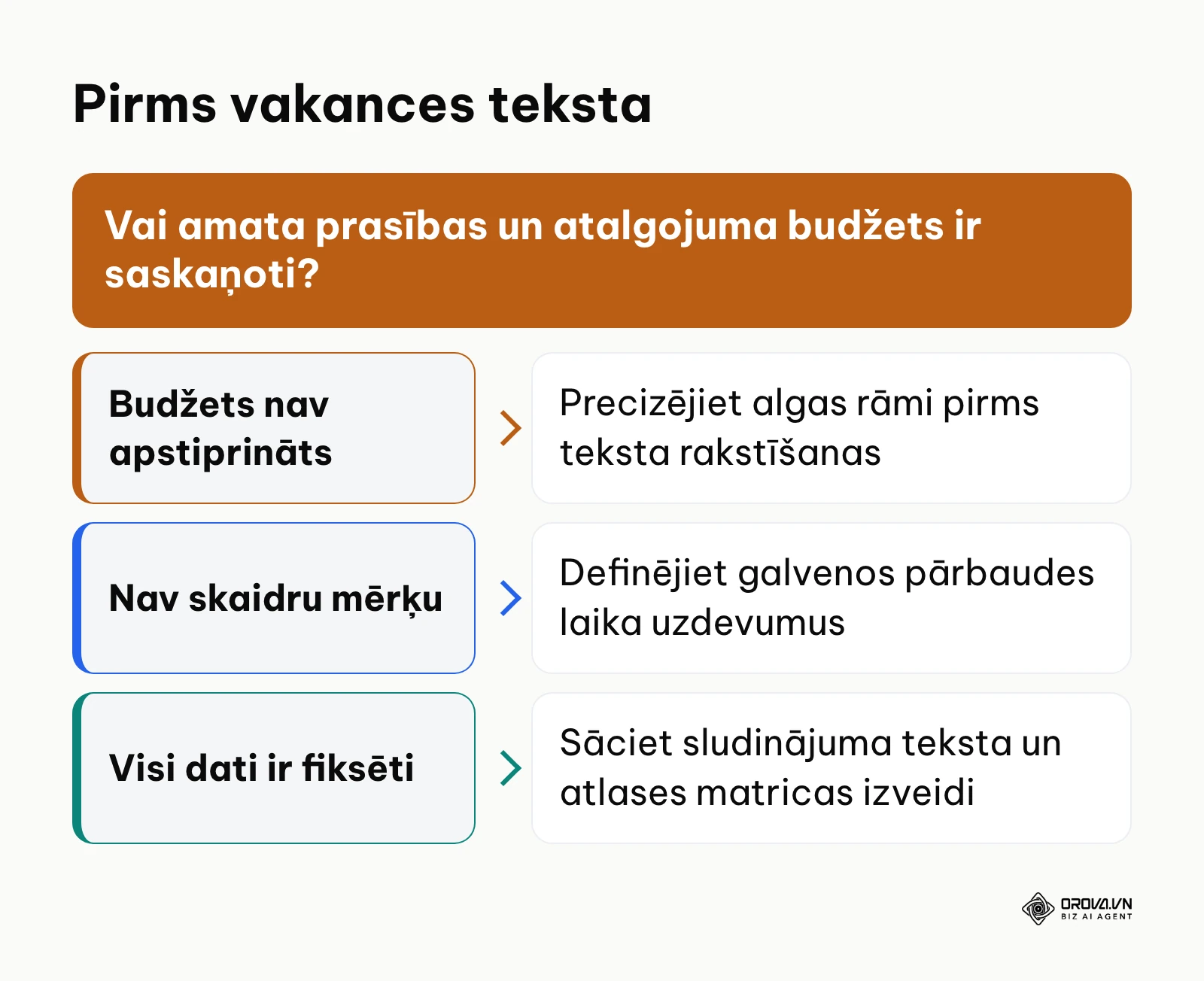 Lēmumu pieņemšanas shēma vakances sagatavošanai pirms teksta izstrādes