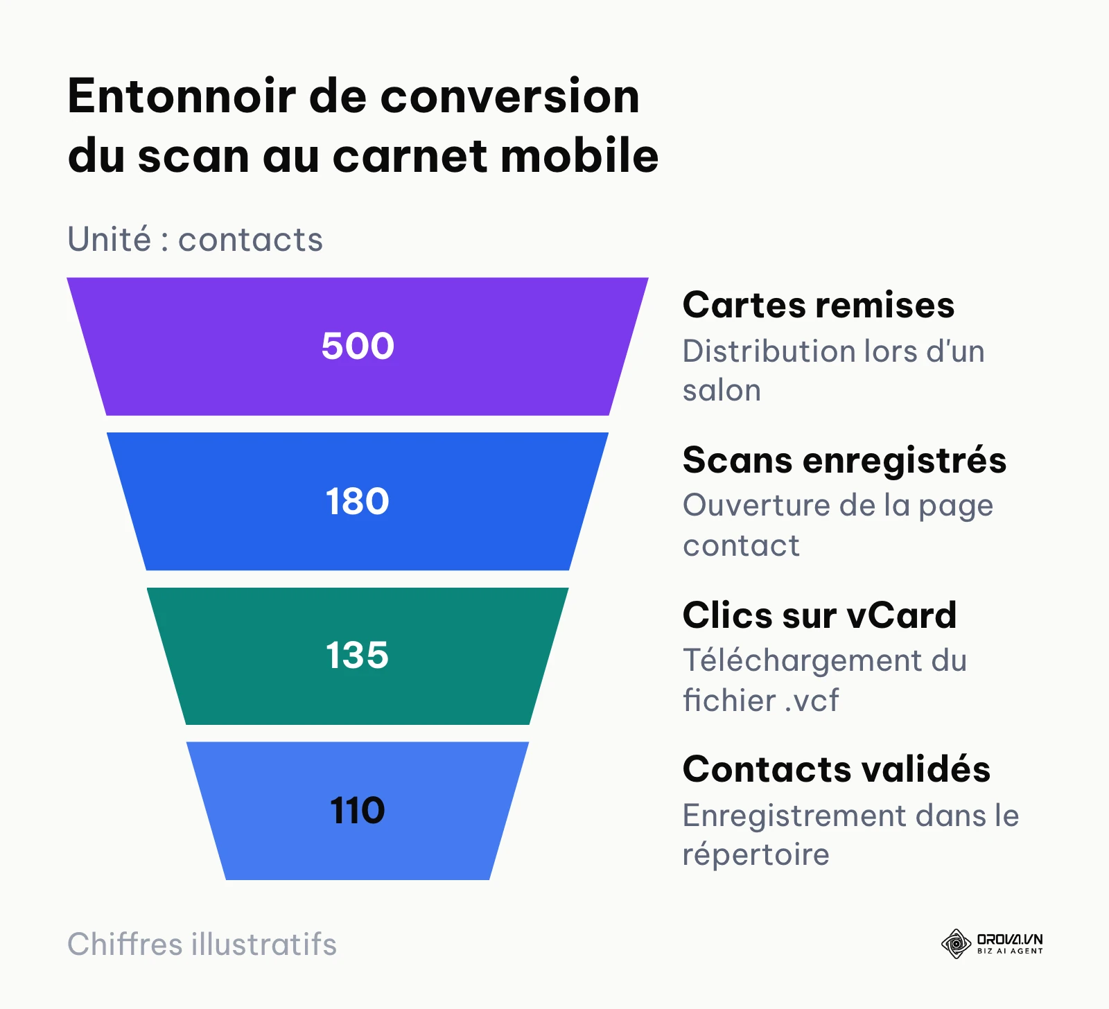 Entonnoir illustrant les étapes de conversion entre la distribution d'une carte et l'enregistrement du contact.