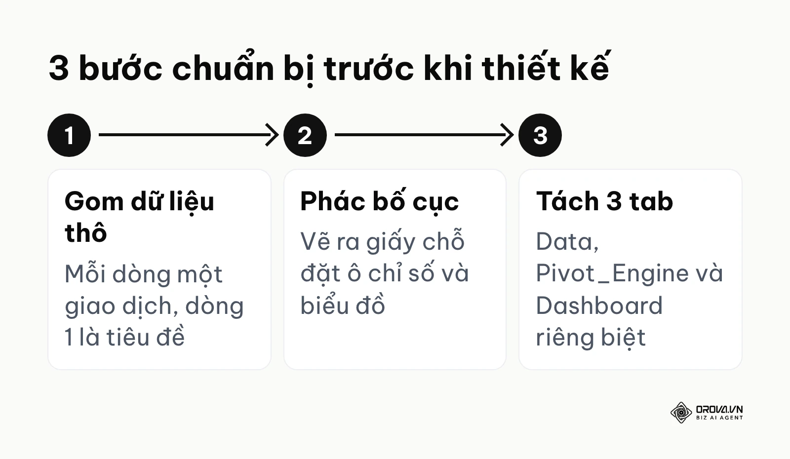 Quy trình 3 bước nền tảng cần chuẩn bị trước khi thiết kế dashboard