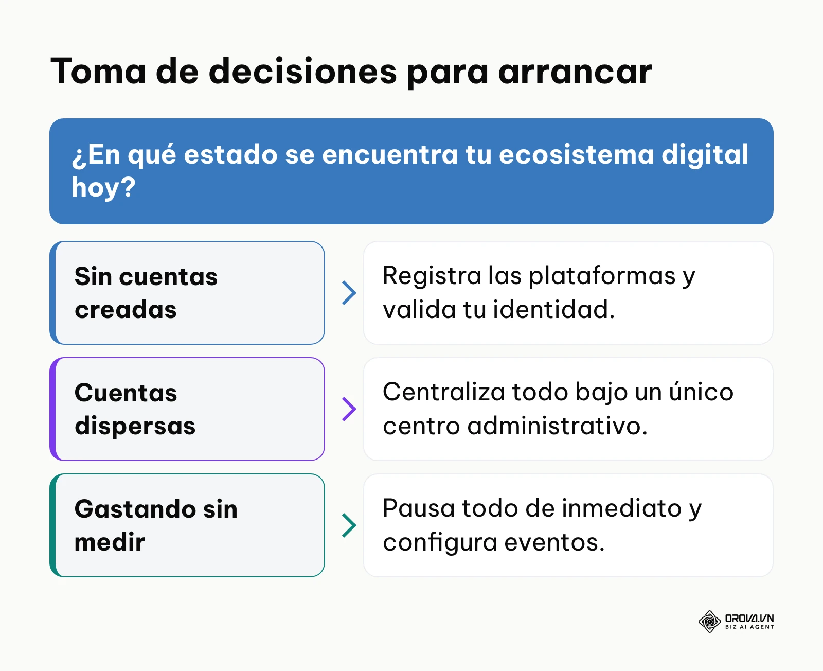 Árbol de decisiones que sugiere el primer paso de acción basado en la situación inicial.