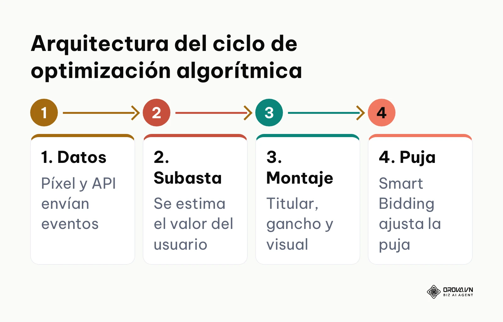 Diagrama de flujo horizontal que muestra las 4 etapas del ciclo de optimización algorítmica en publicidad.