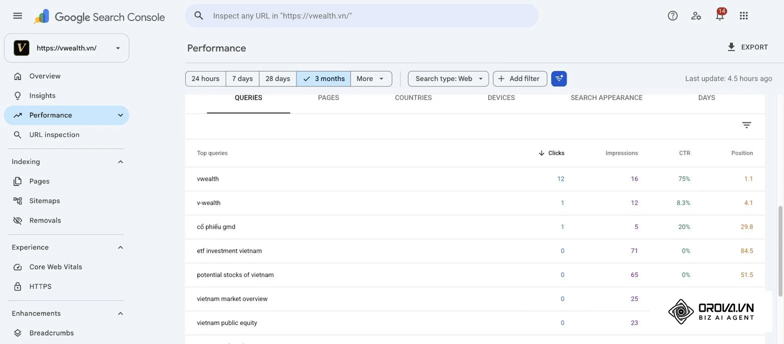 รายงานประสิทธิภาพ แท็บคำค้นหา ใน Google Search Console ของ vwealth.vn ช่วง 3 เดือน แสดงคำค้นหาจริงพร้อมจำนวนคลิก Impressions CTR และอันดับเฉลี่ย