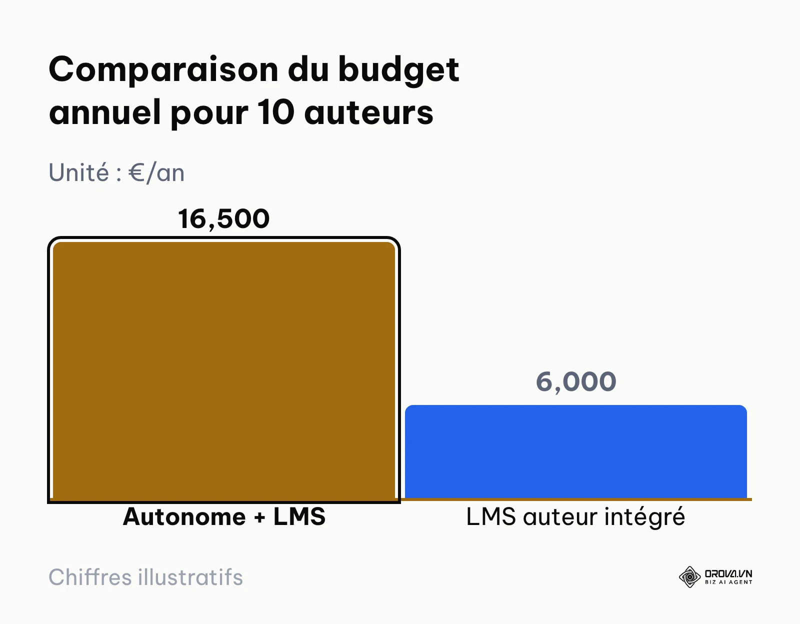 Comparatif budgétaire annuel entre outil auteur dédié et LMS avec éditeur intégré.