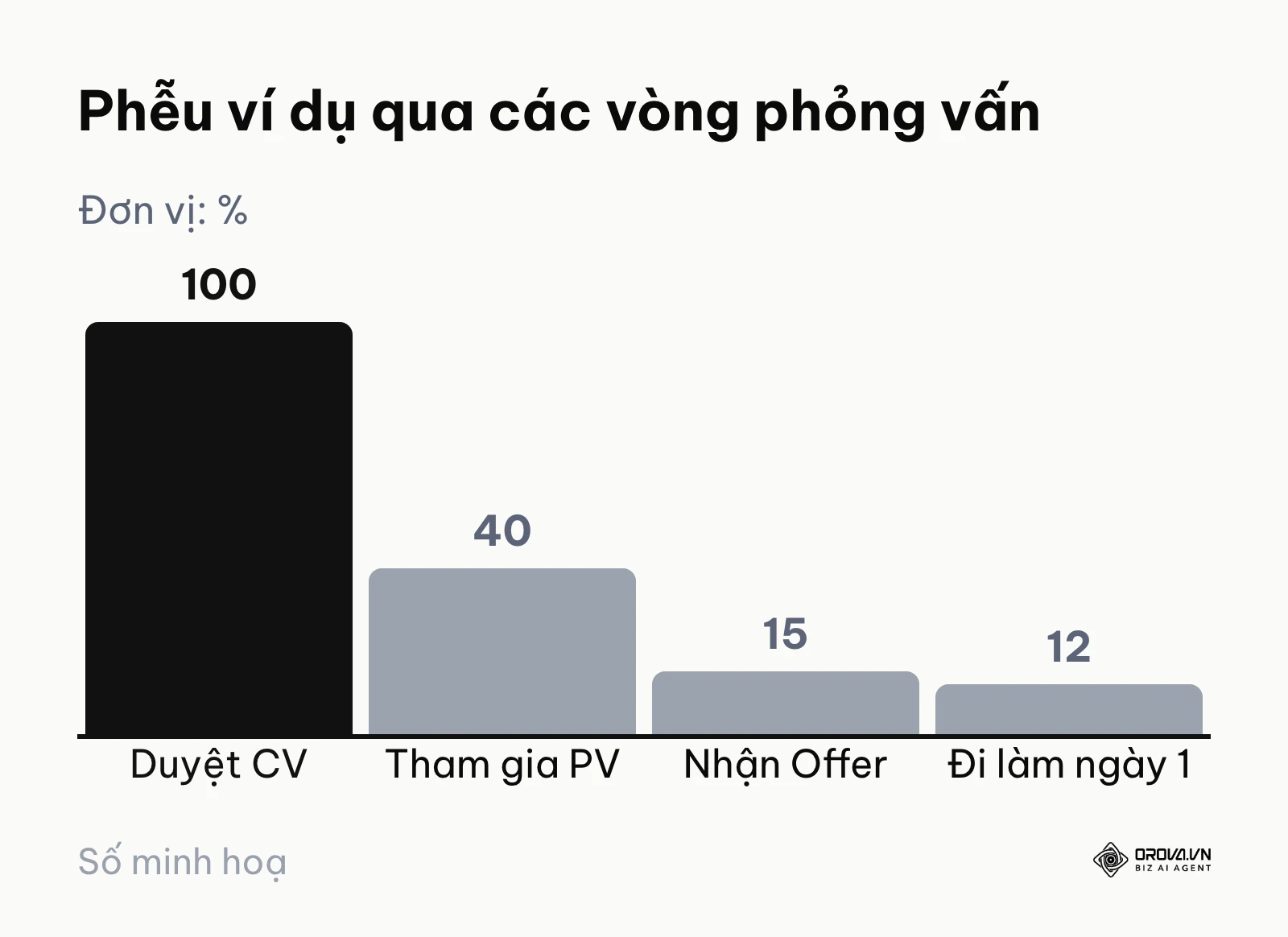 Biểu đồ cột thể hiện phễu chuyển đổi tuyển dụng