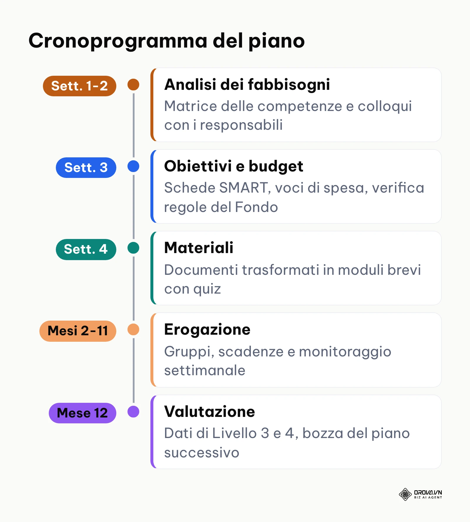 Linea temporale annuale delle fasi di un piano di formazione per i dipendenti
