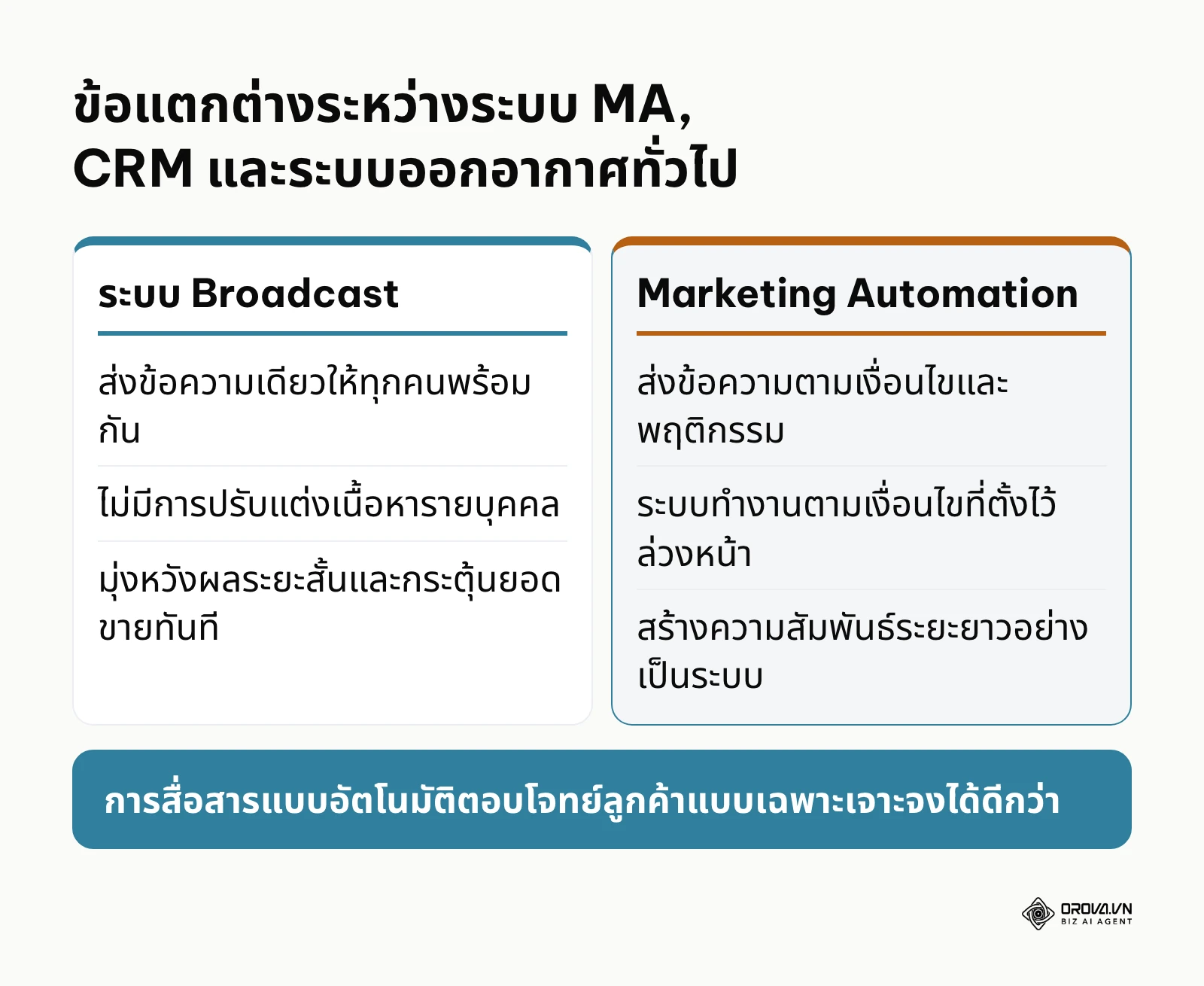 ตารางเปรียบเทียบข้อแตกต่างของระบบแพลตฟอร์มแต่ละประเภท