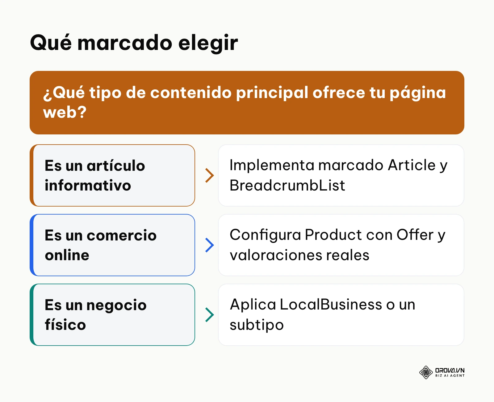 Esquema condicional para decidir qué tipo de código aplicar según el tipo de sitio web.