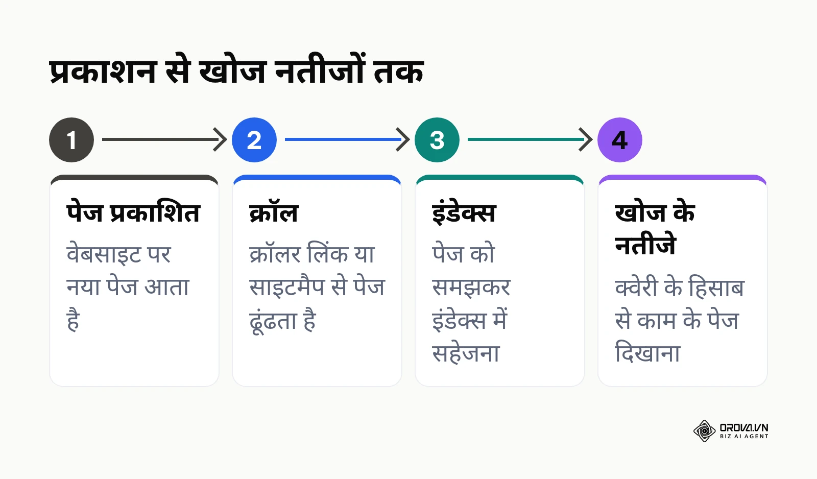 पेज प्रकाशित होने से लेकर क्रॉल, इंडेक्स और खोज के नतीजों में दिखने तक का प्रवाह रेखाचित्र