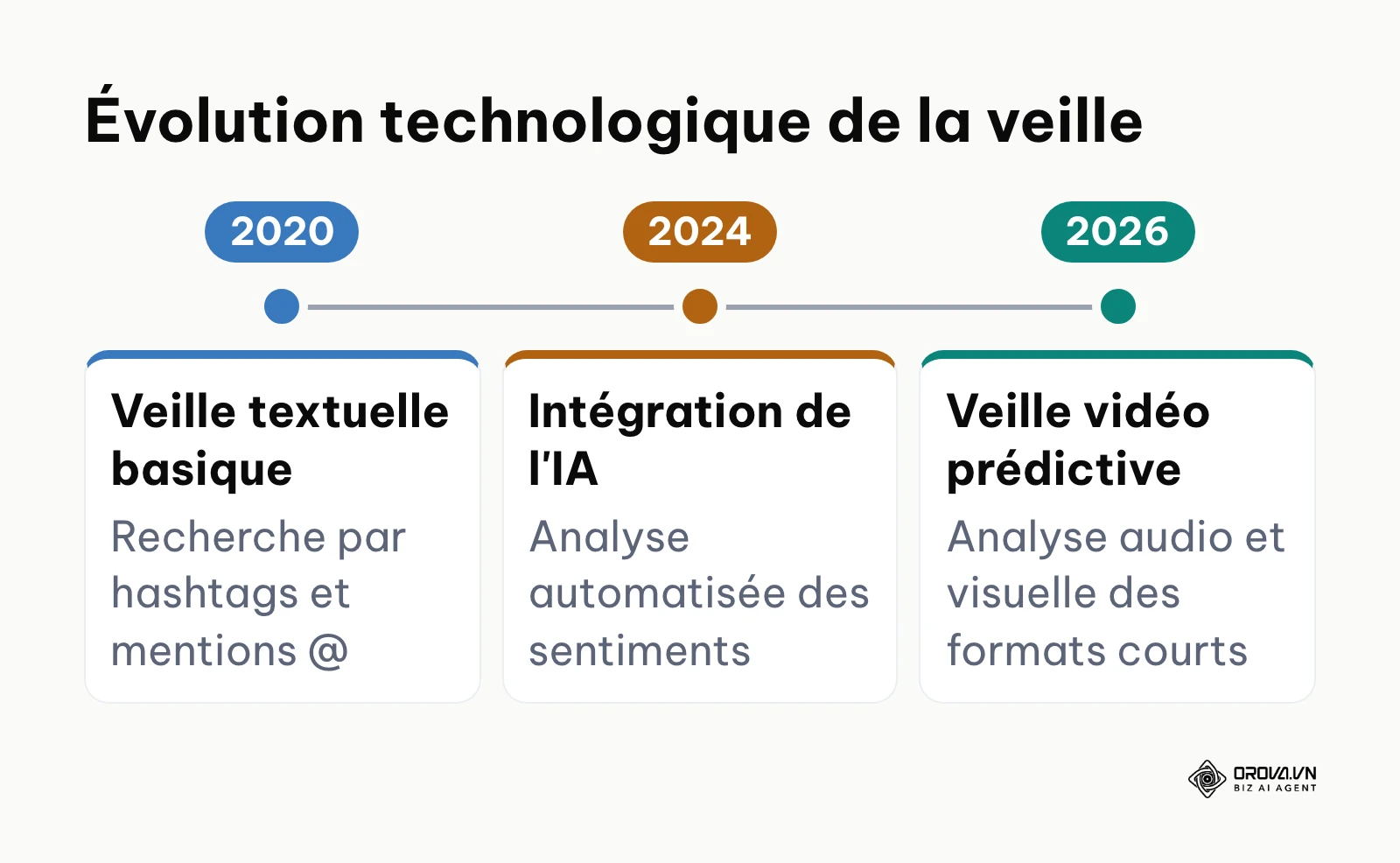Frise chronologique montrant l'évolution de la veille, du texte vers l'analyse des vidéos courtes.
