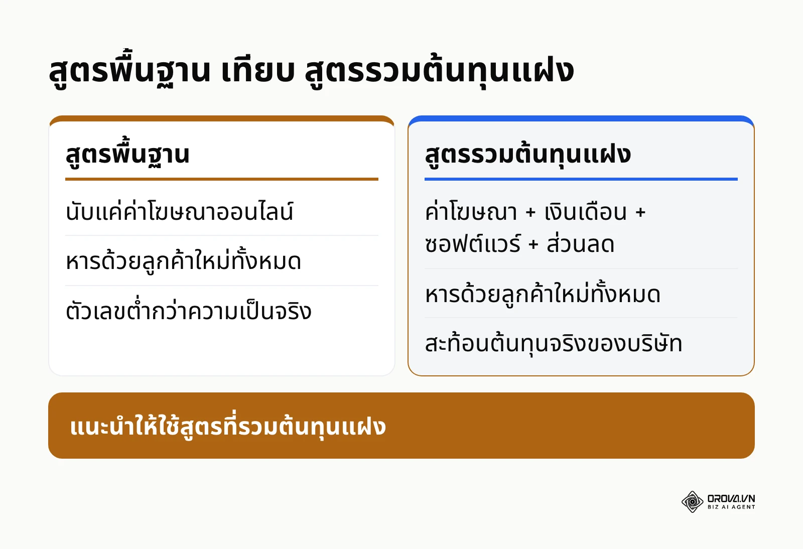 ตารางเปรียบเทียบสูตร CAC แบบพื้นฐานกับแบบรวมต้นทุนแฝง